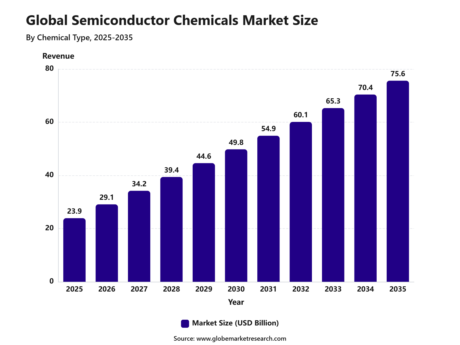 Global Semiconductor Chemicals Market Size