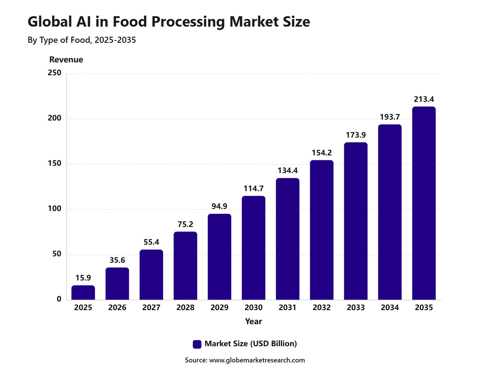 Global AI in Food Processing Market Size
