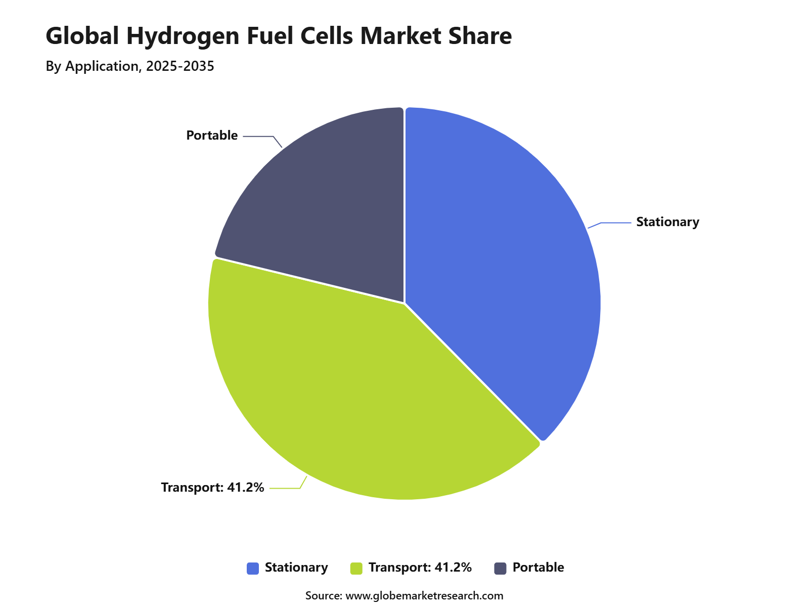 Global Hydrogen Fuel Cells Market Share