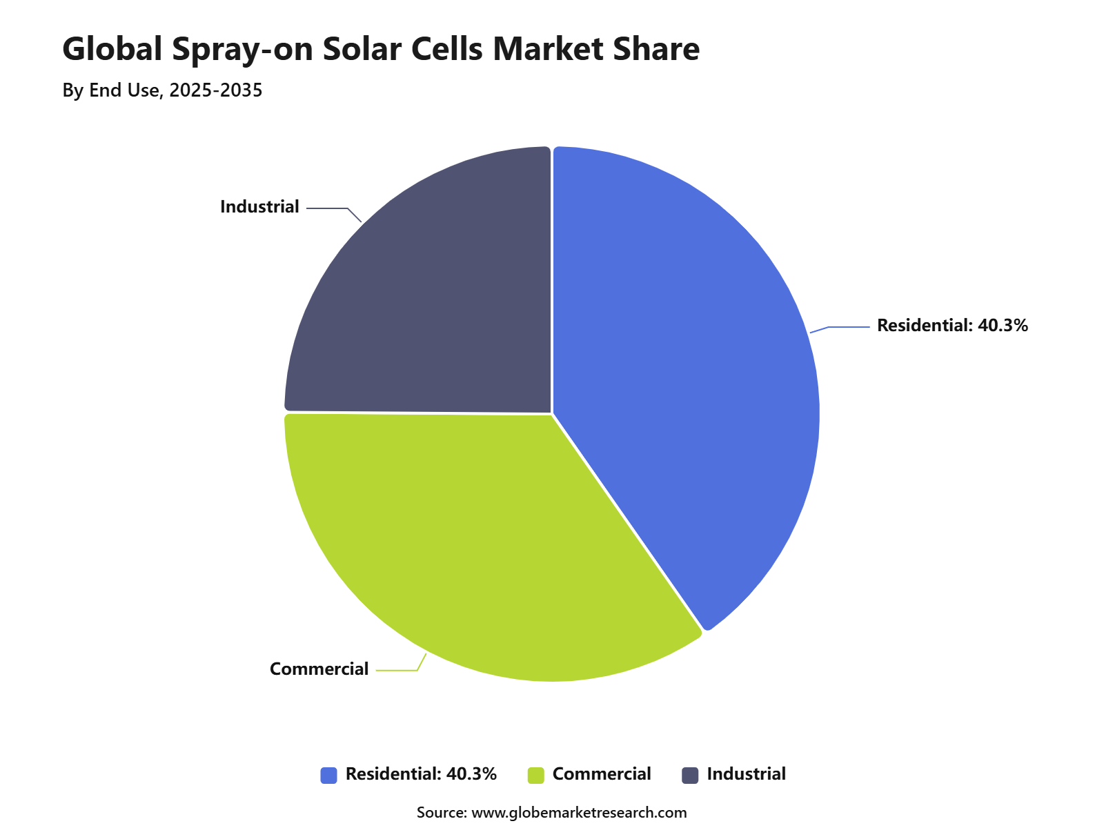 Global Spray-on Solar Cells Market Share