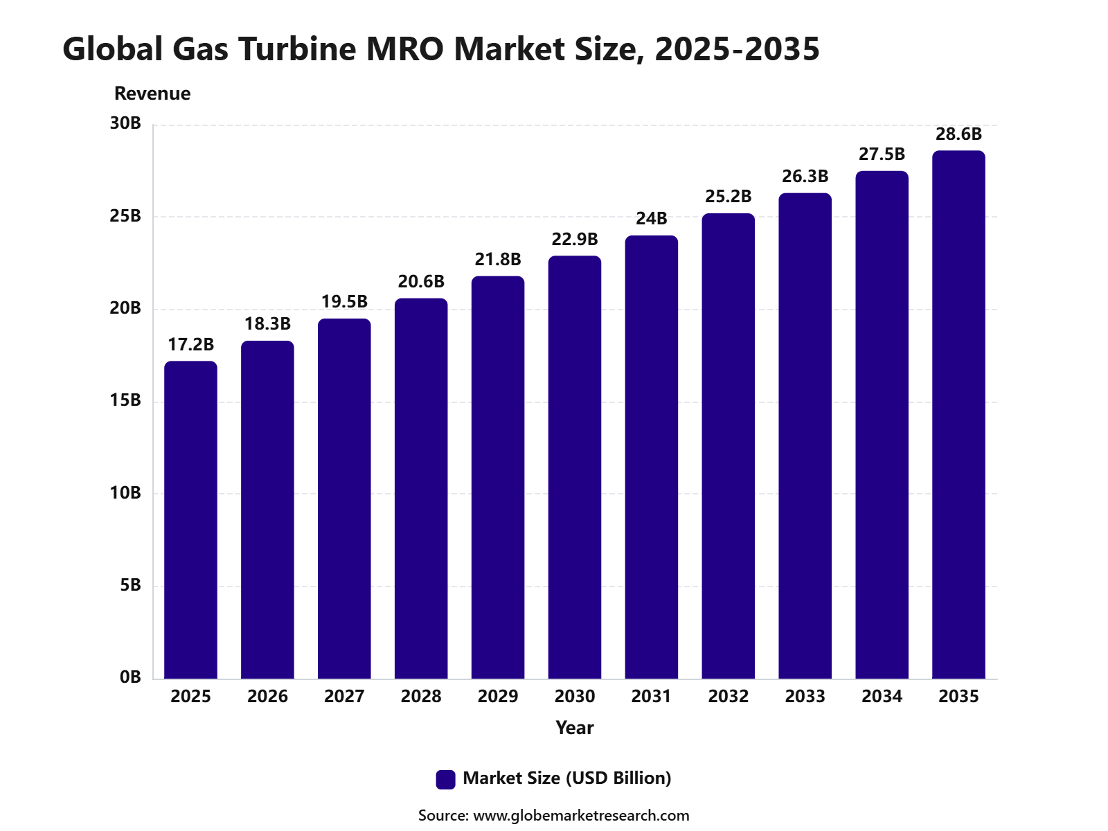 Global Gas Turbine MRO Market Size, 2025-2035