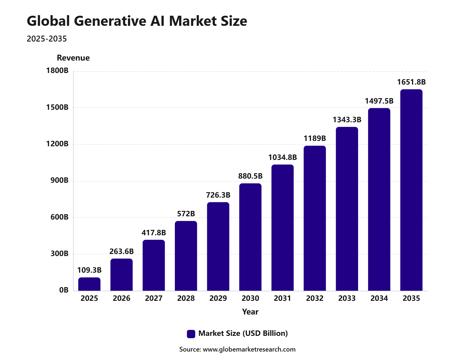 Global Generative AI Market Size