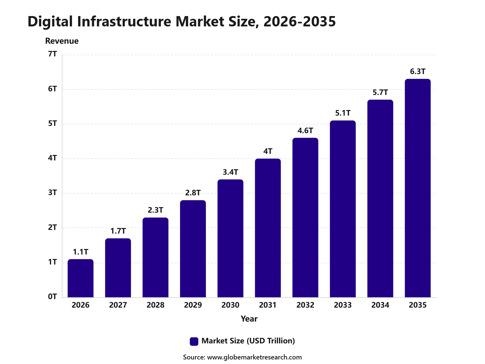 Digital Infrastructure Market Size, 2026-2035