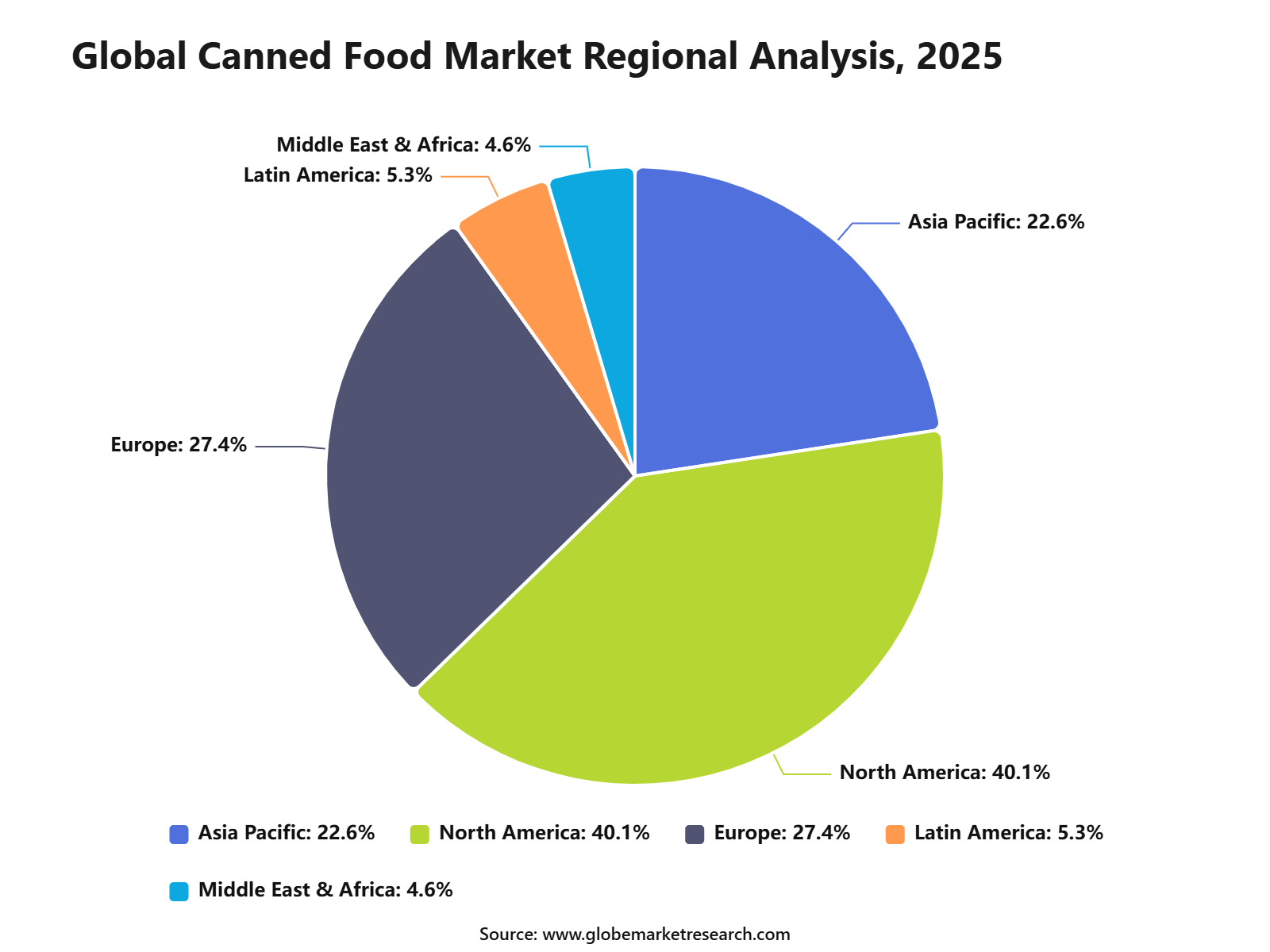 Global Canned Food Market Regional Analysis, 2025