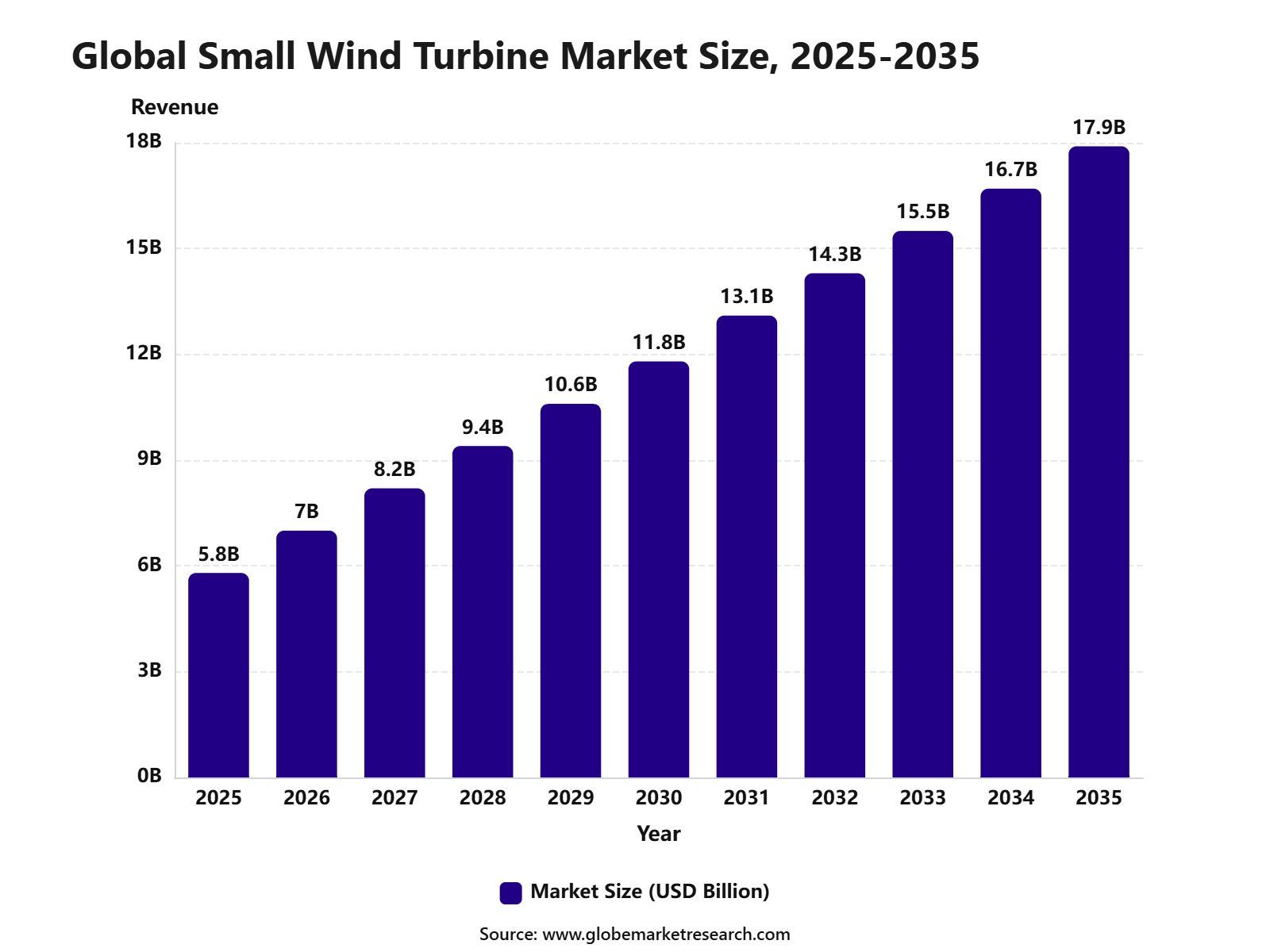 Global Small Wind Turbine Market Size, 2025-2035