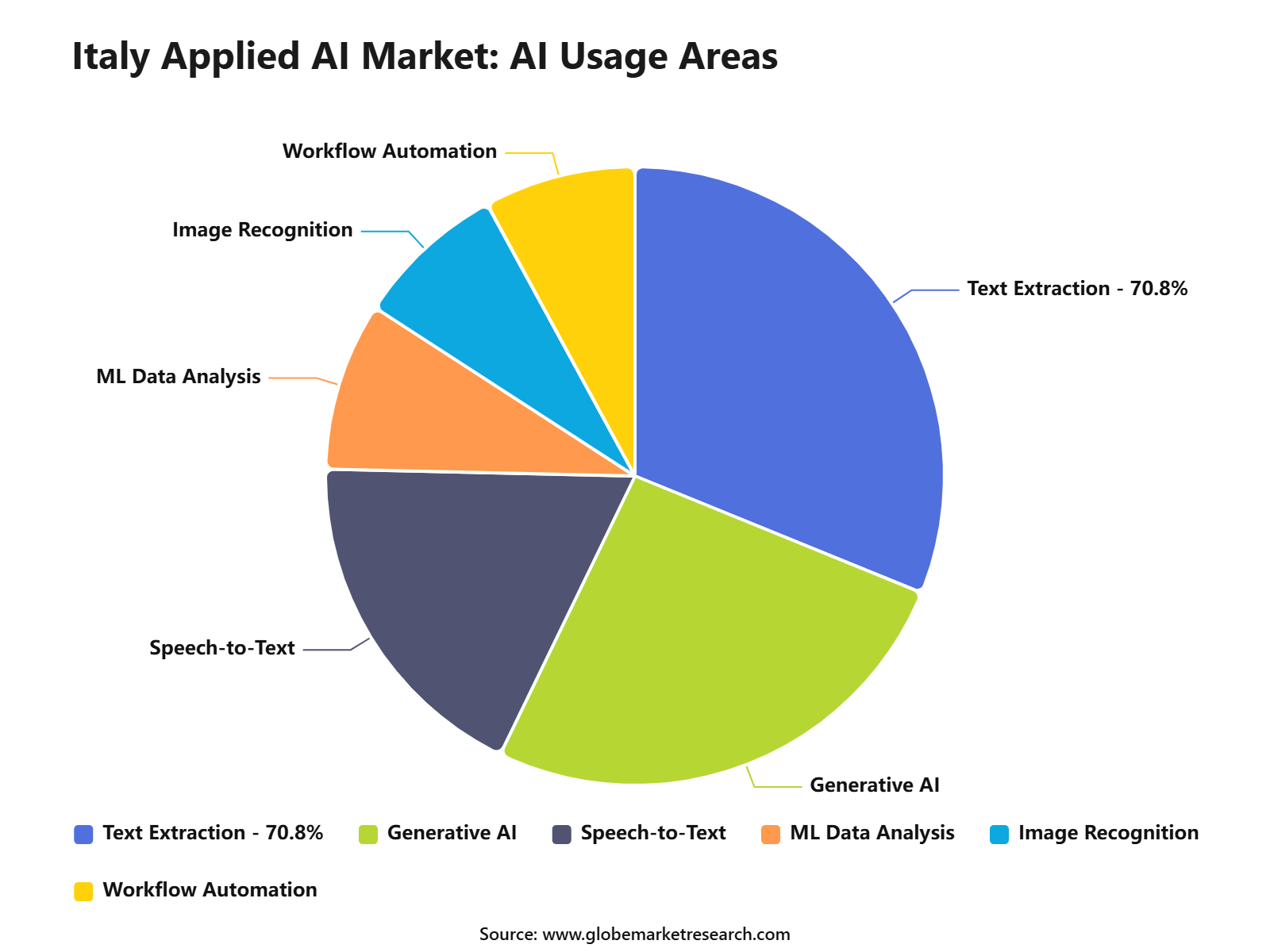 Italy Applied AI Market: AI Usage Areas