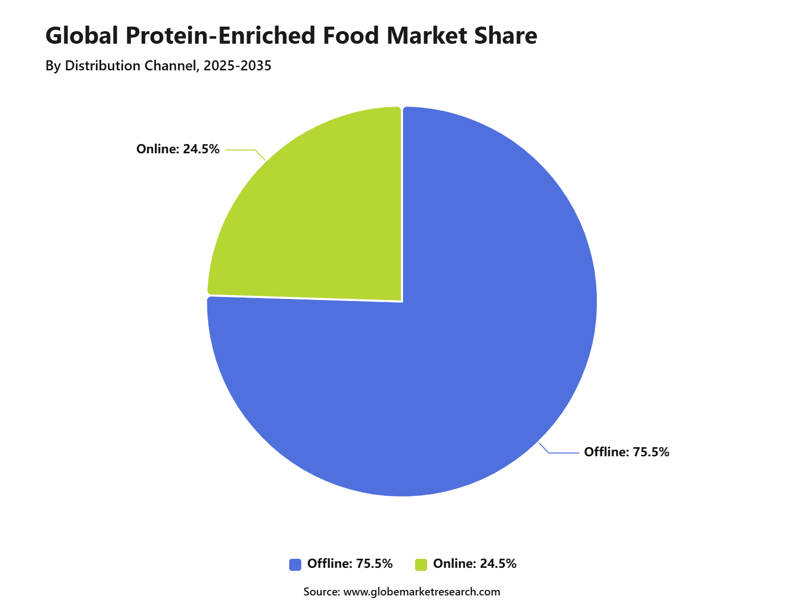 Global Protein-Enriched Food Market Share