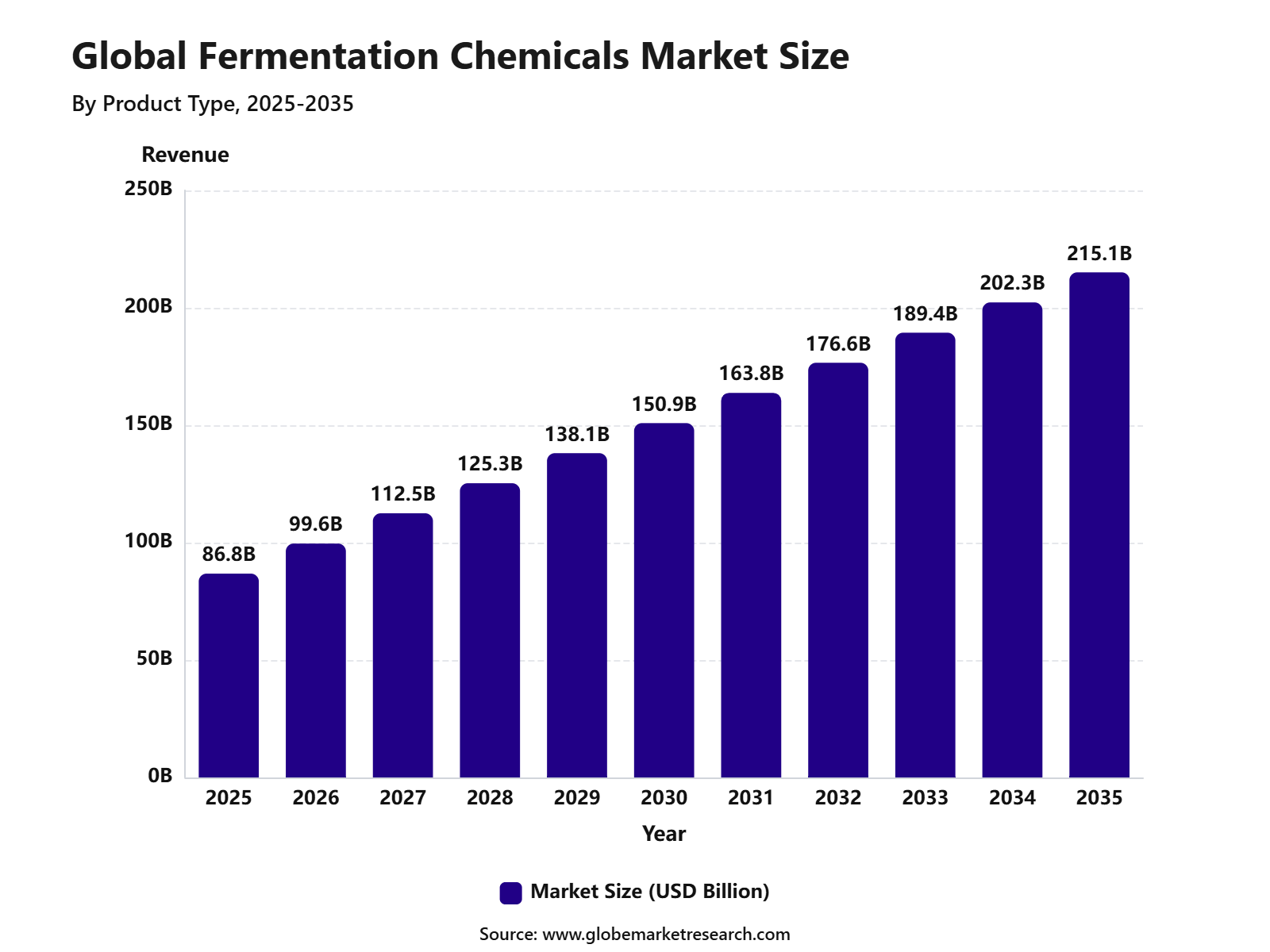 Global Fermentation Chemicals Market Size