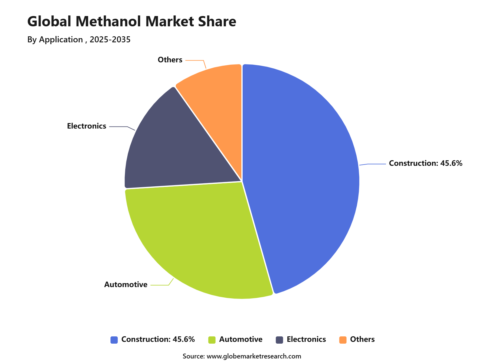 Global Methanol Market Share