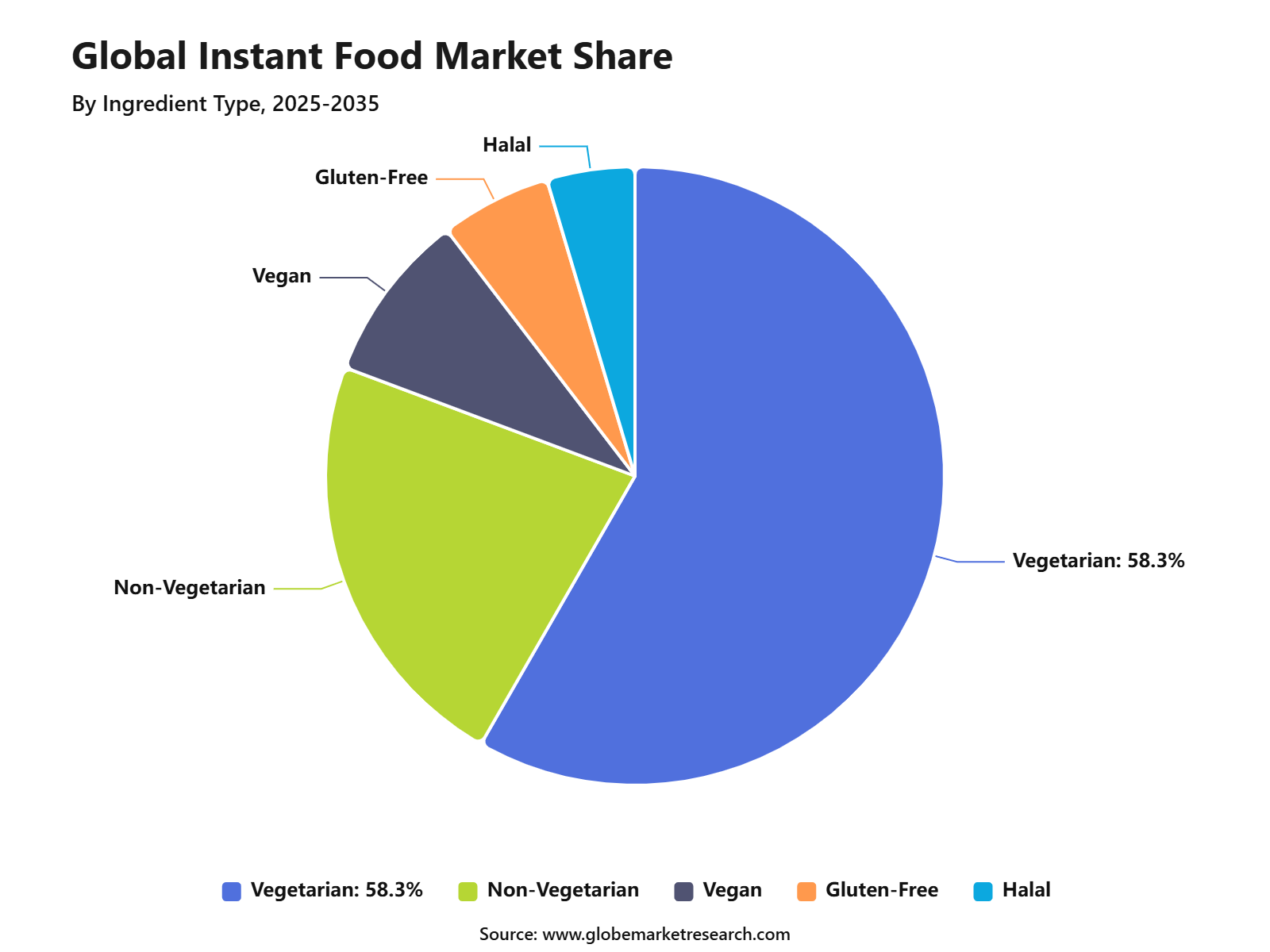 Global Instant Food Market Share