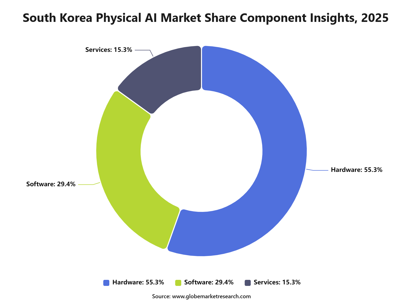 South Korea Physical AI Market Share Component Insights, 2025