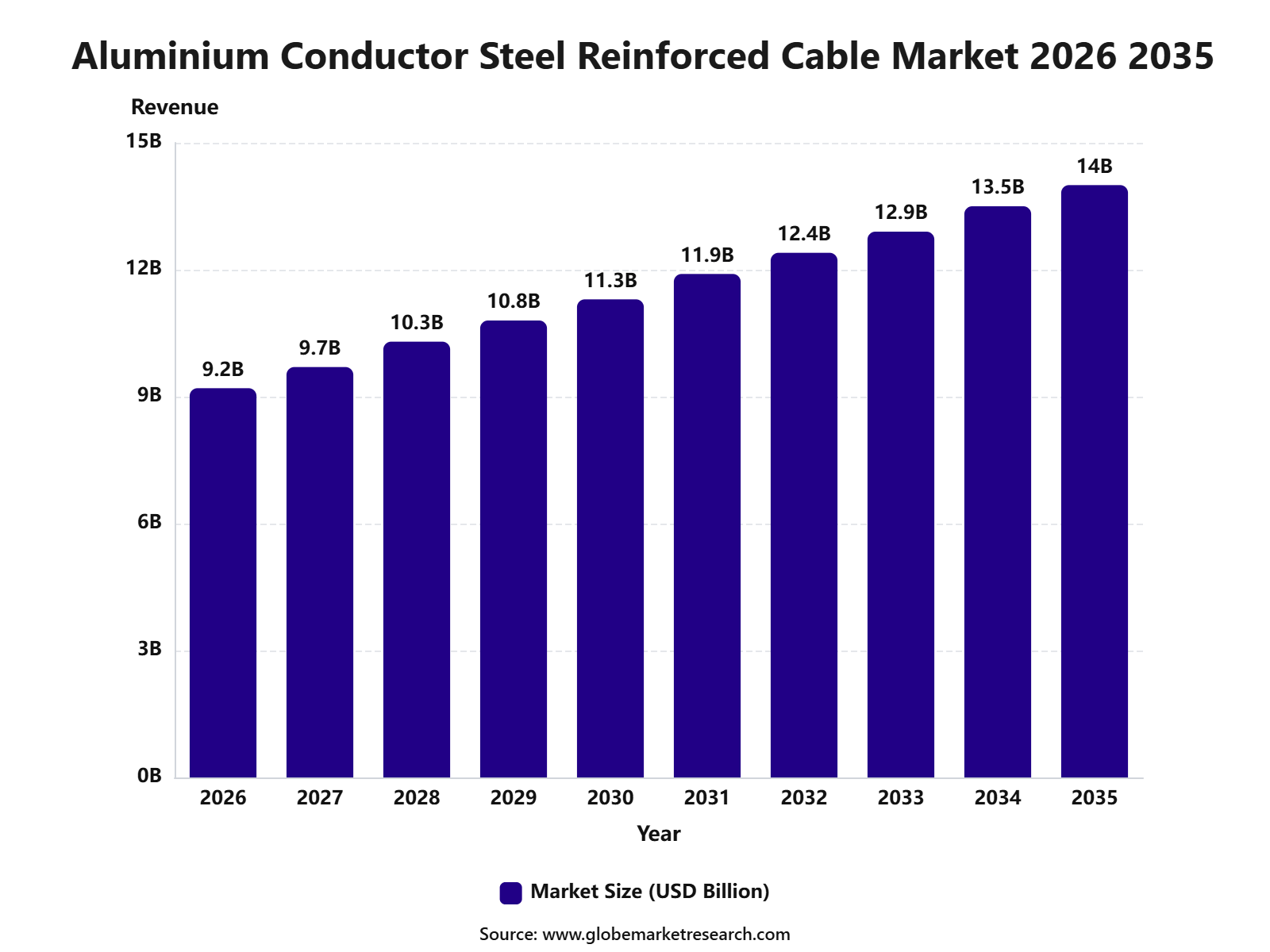Aluminium Conductor Steel Reinforced Cable Market 2026 2035