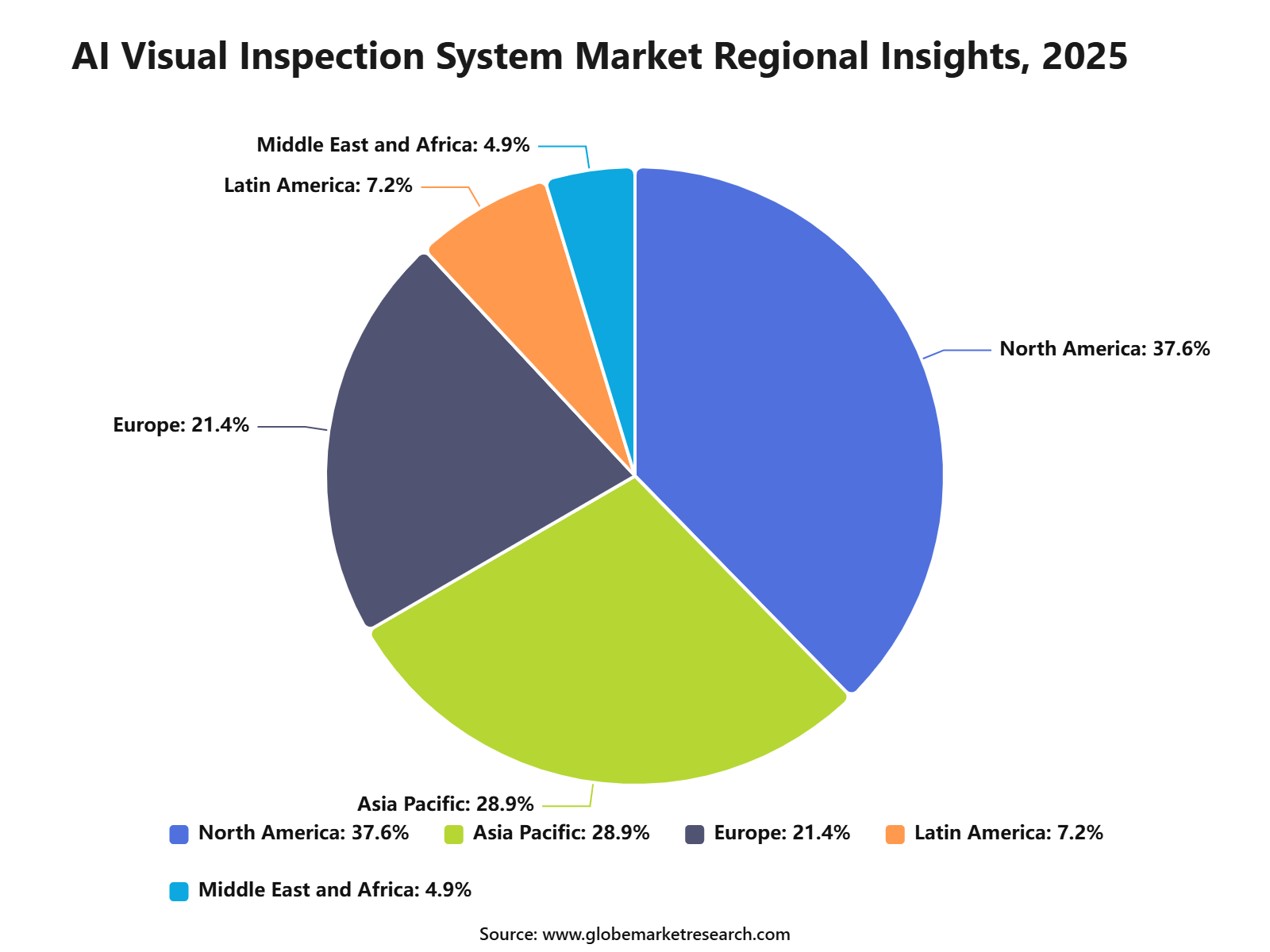 AI Visual Inspection System Market Regional Insights, 2025