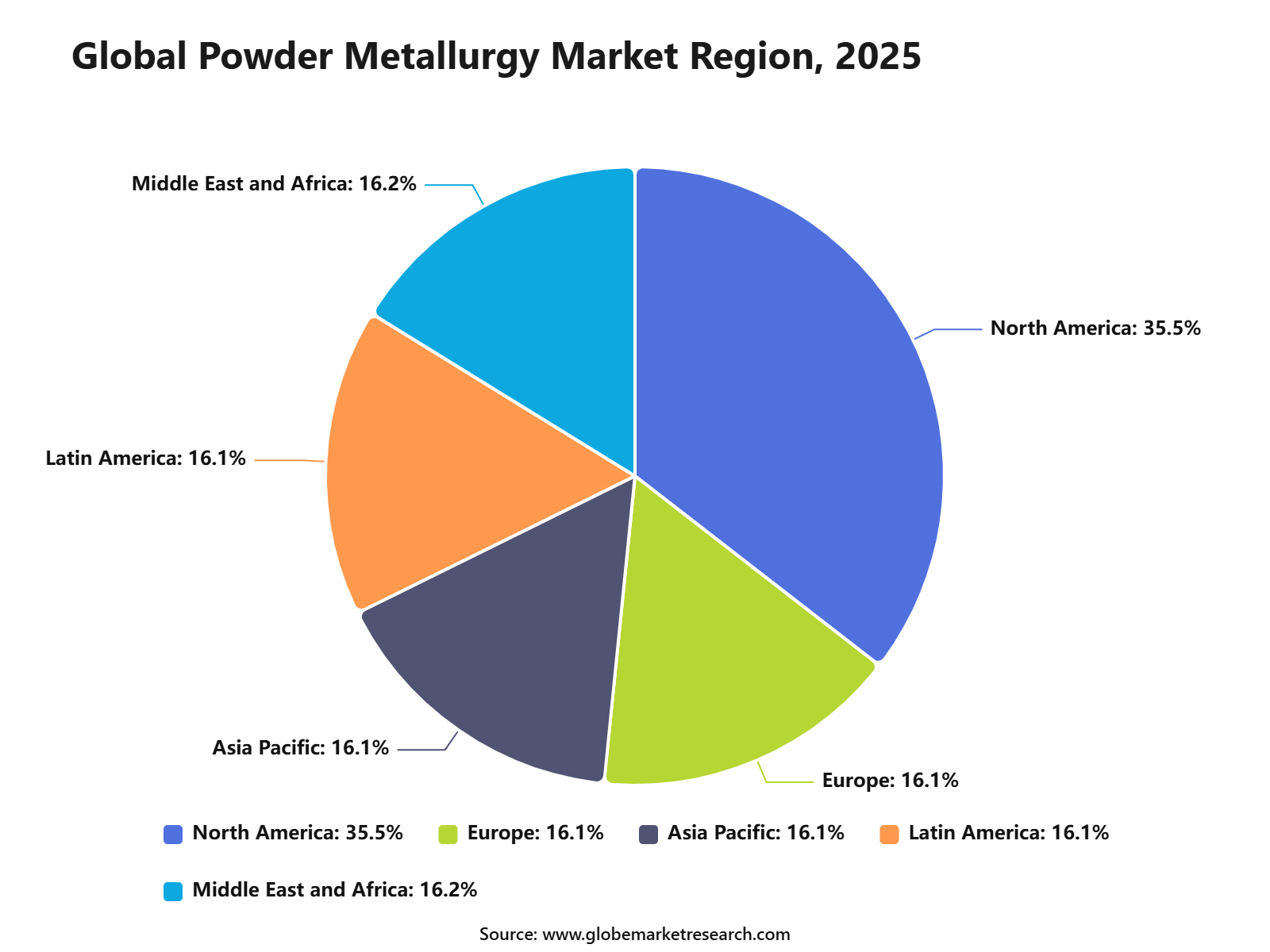 Global Powder Metallurgy Market Region, 2025