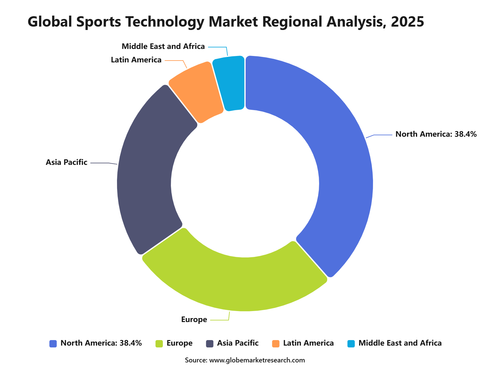 Global Sports Technology Market Regional Analysis, 2025