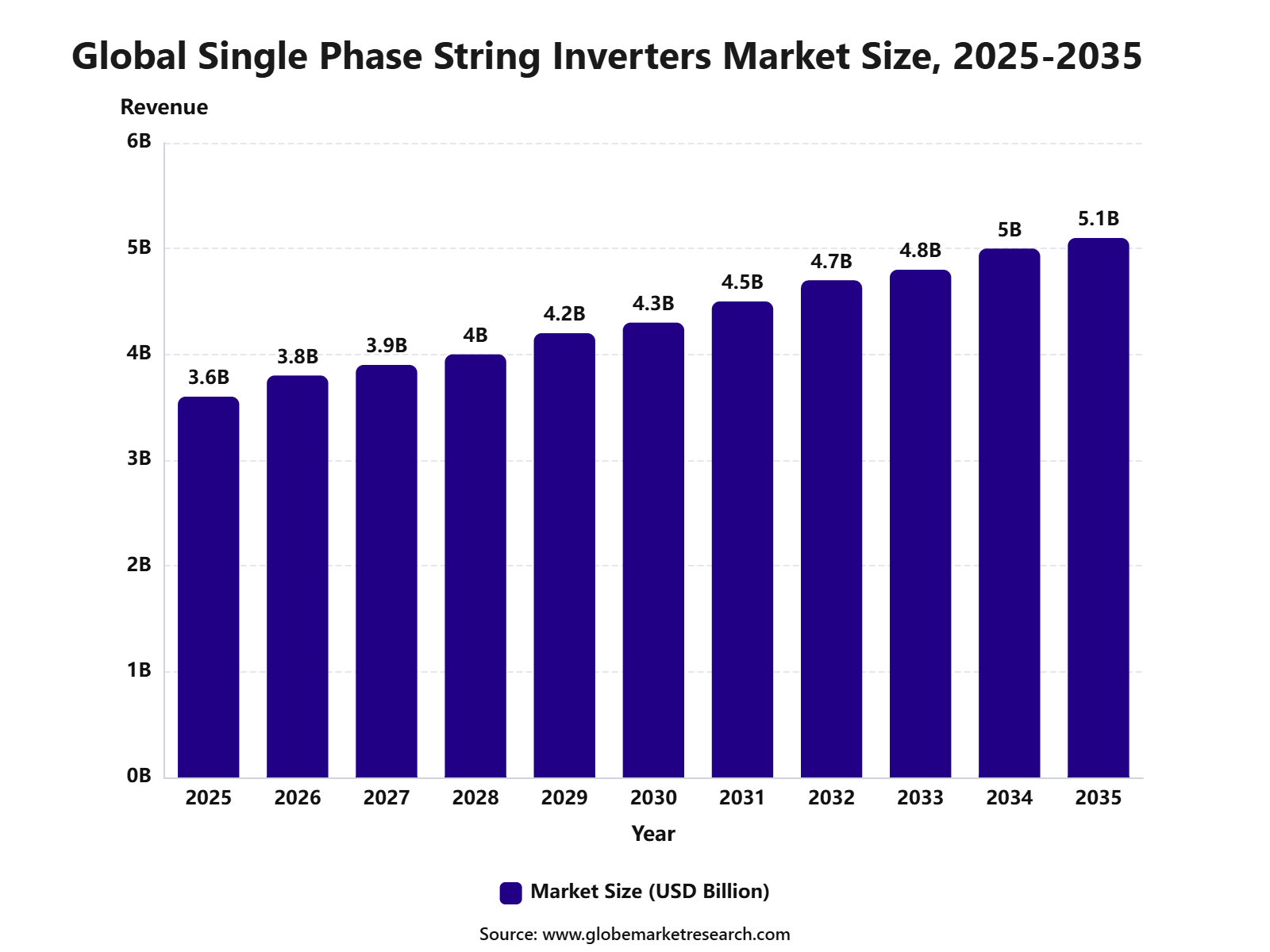 Global Single Phase String Inverters Market Size, 2025-2035
