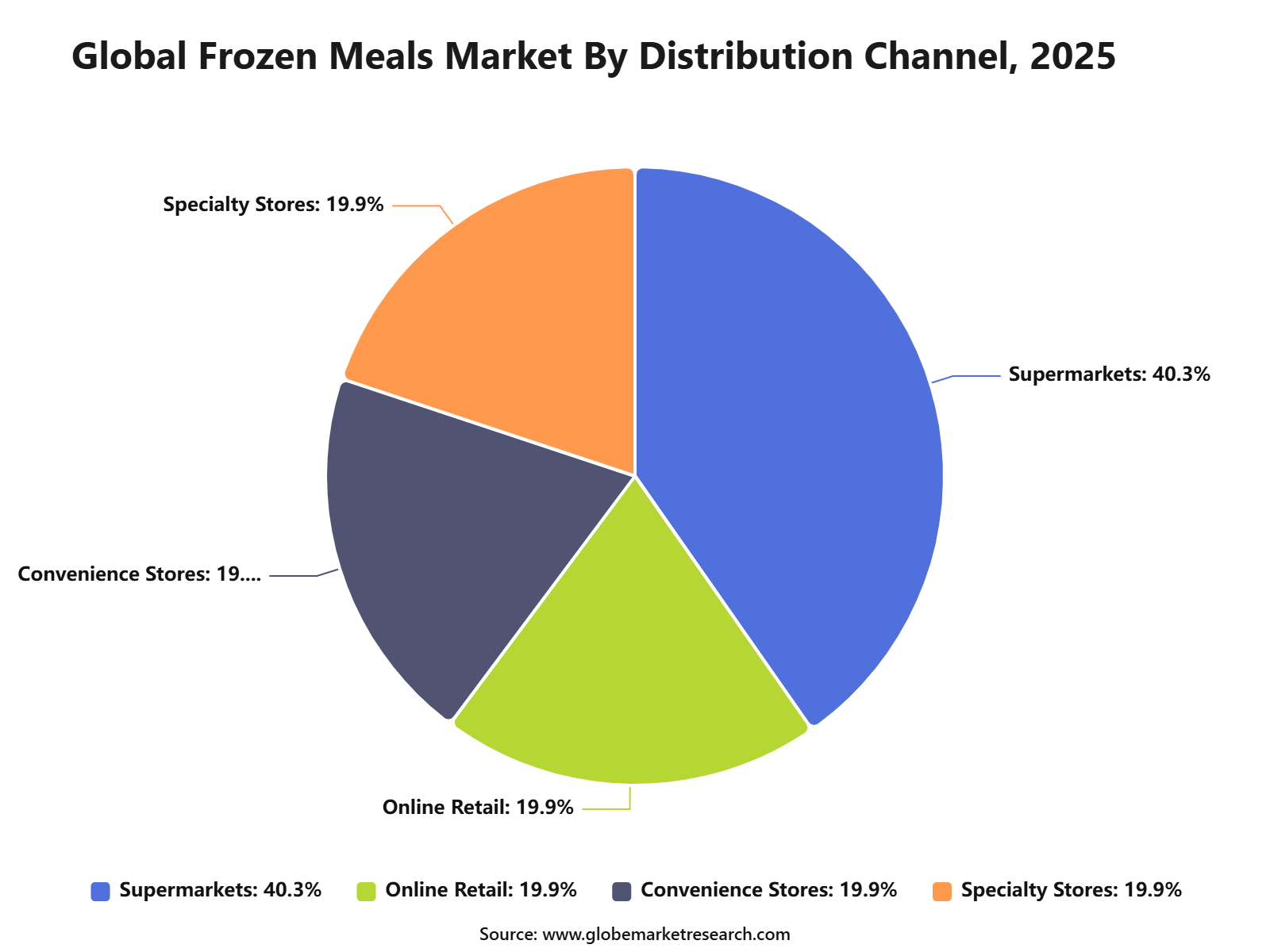 Global Frozen Meals Market By Distribution Channel, 2025
