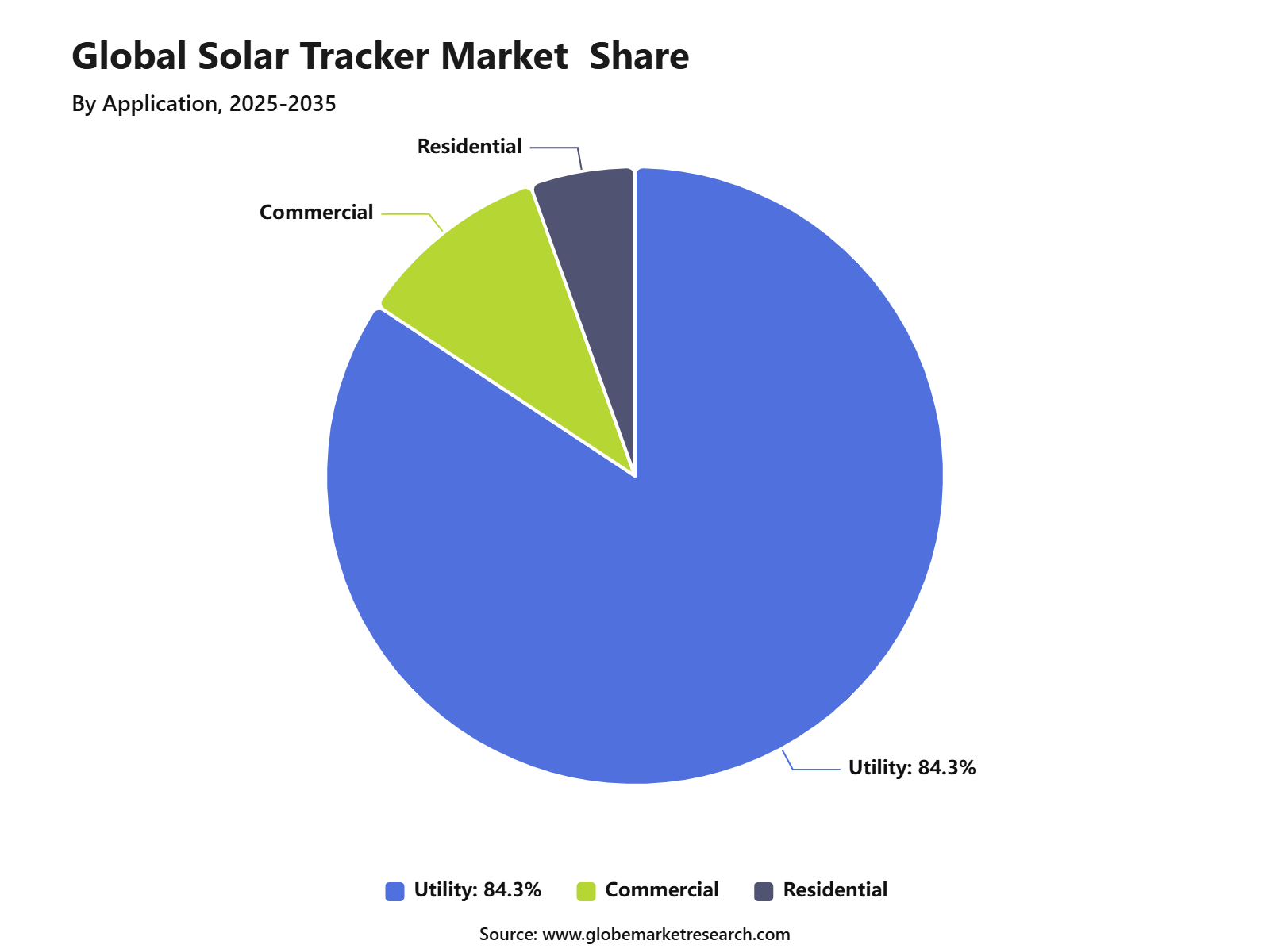 Global Solar Tracker Market  Share