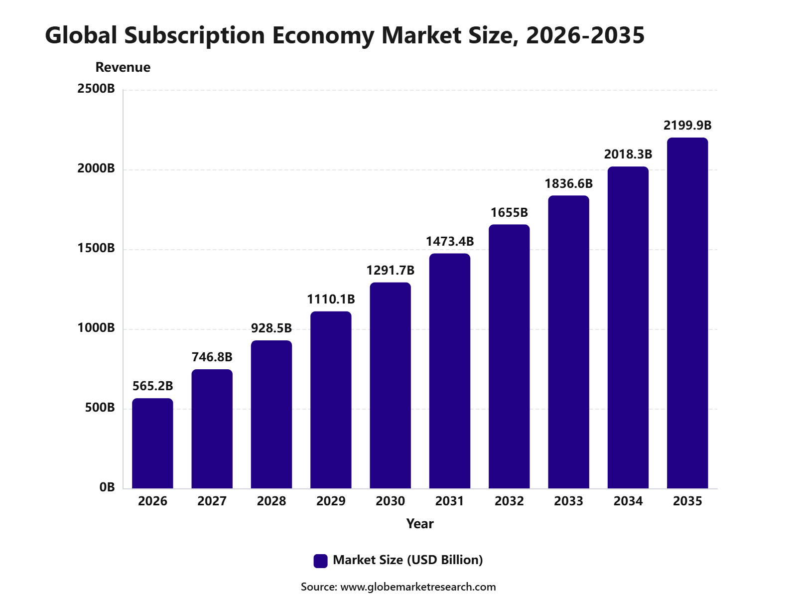 Global Subscription Economy Market Size, 2026-2035