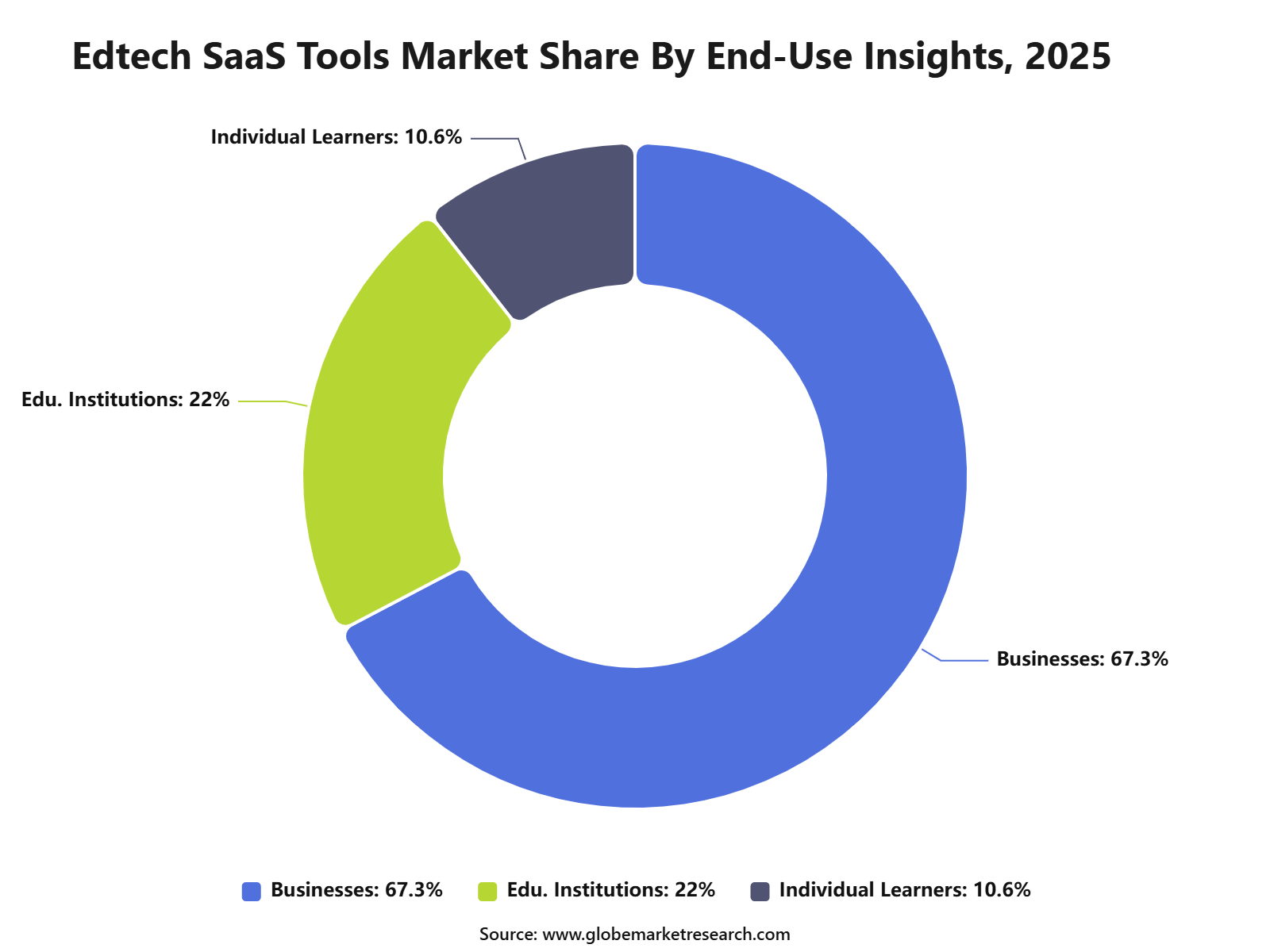 Edtech SaaS Tools Market Share By End-Use Insights, 2025
