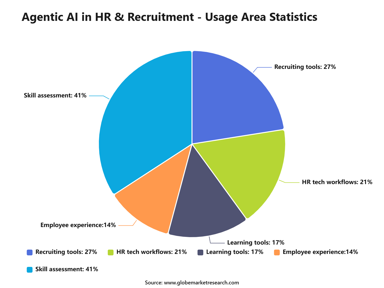 Agentic AI in HR &amp; Recruitment - Usage Area Statistics