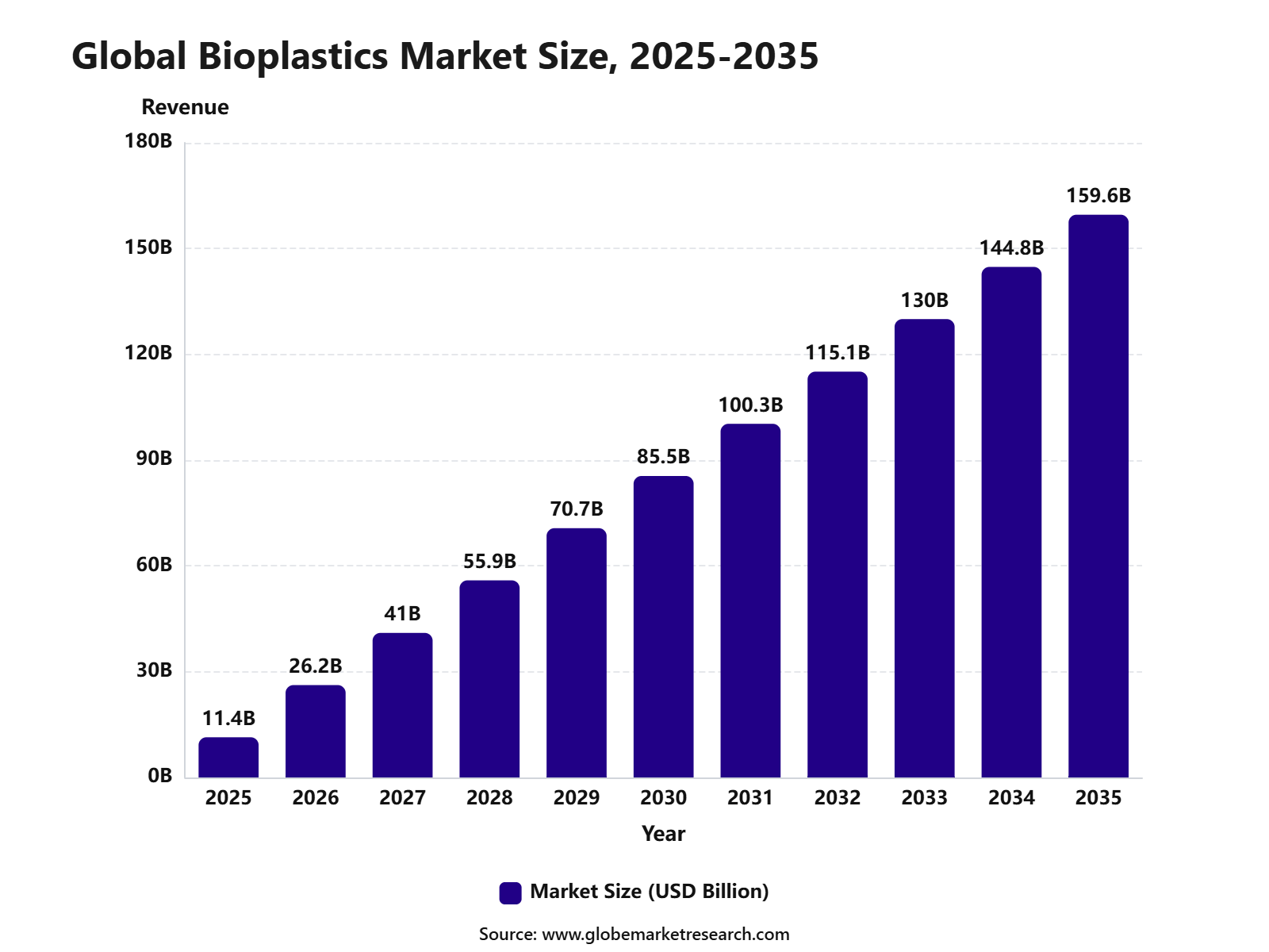 Global Bioplastics Market Size, 2025-2035