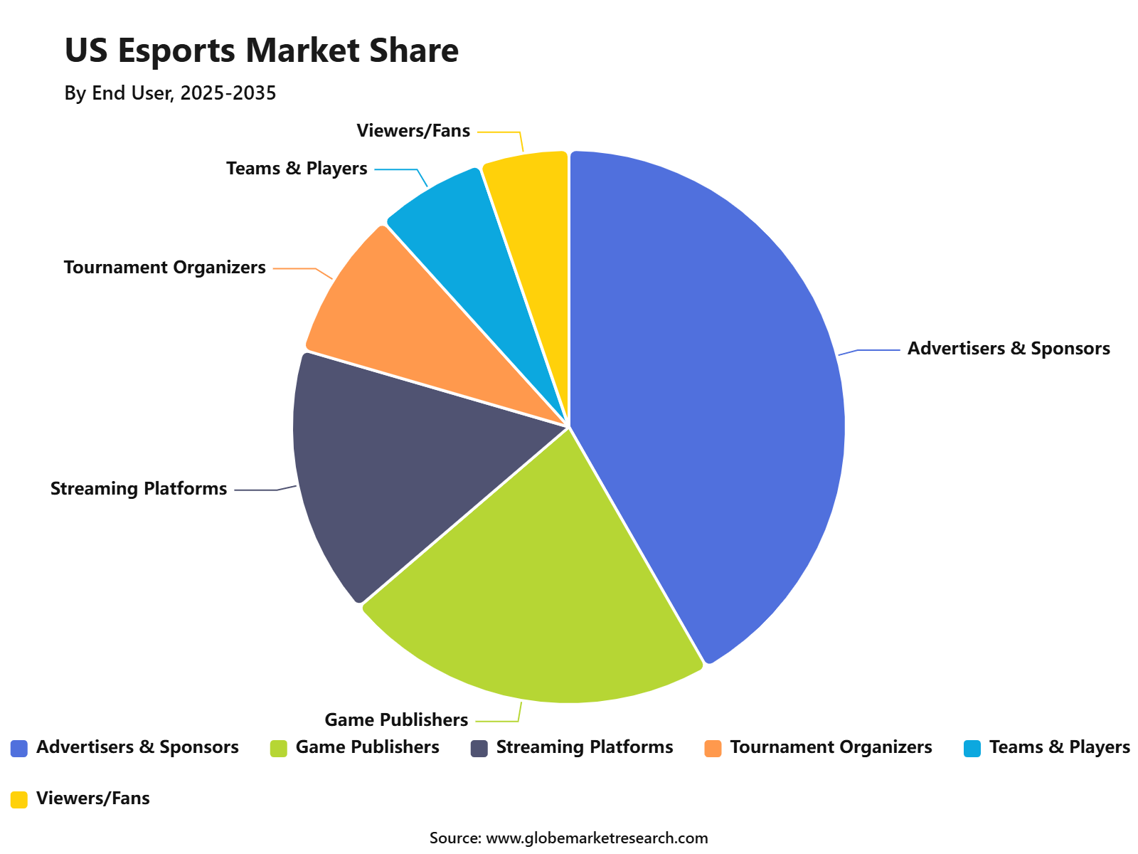 US Esports Market Share