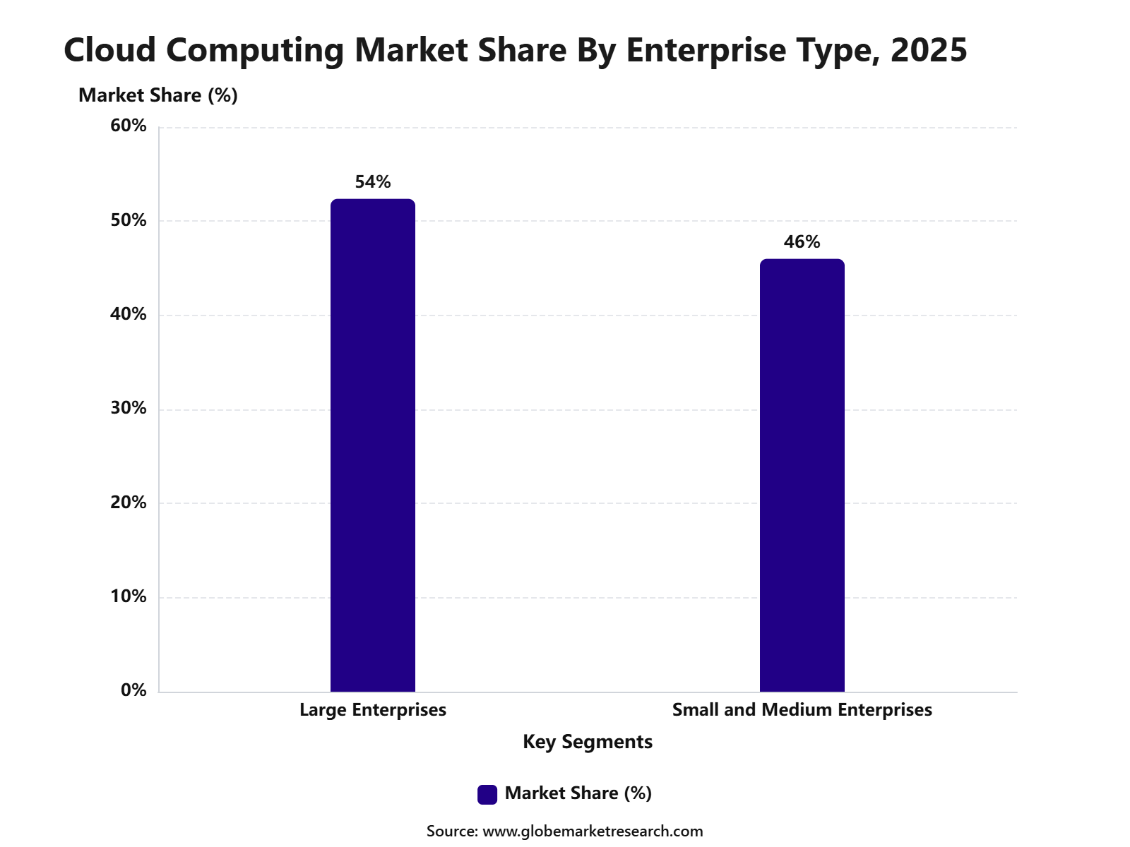 Cloud Computing Market Share By Enterprise Type, 2025