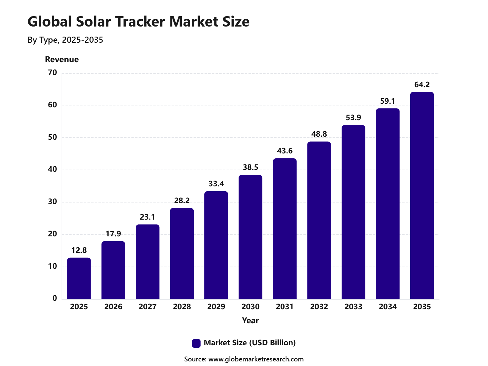 Global Solar Tracker Market Size