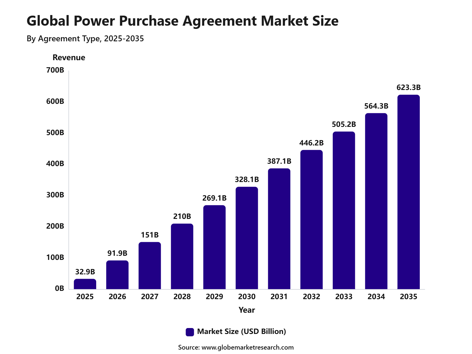 Global Power Purchase Agreement Market Size