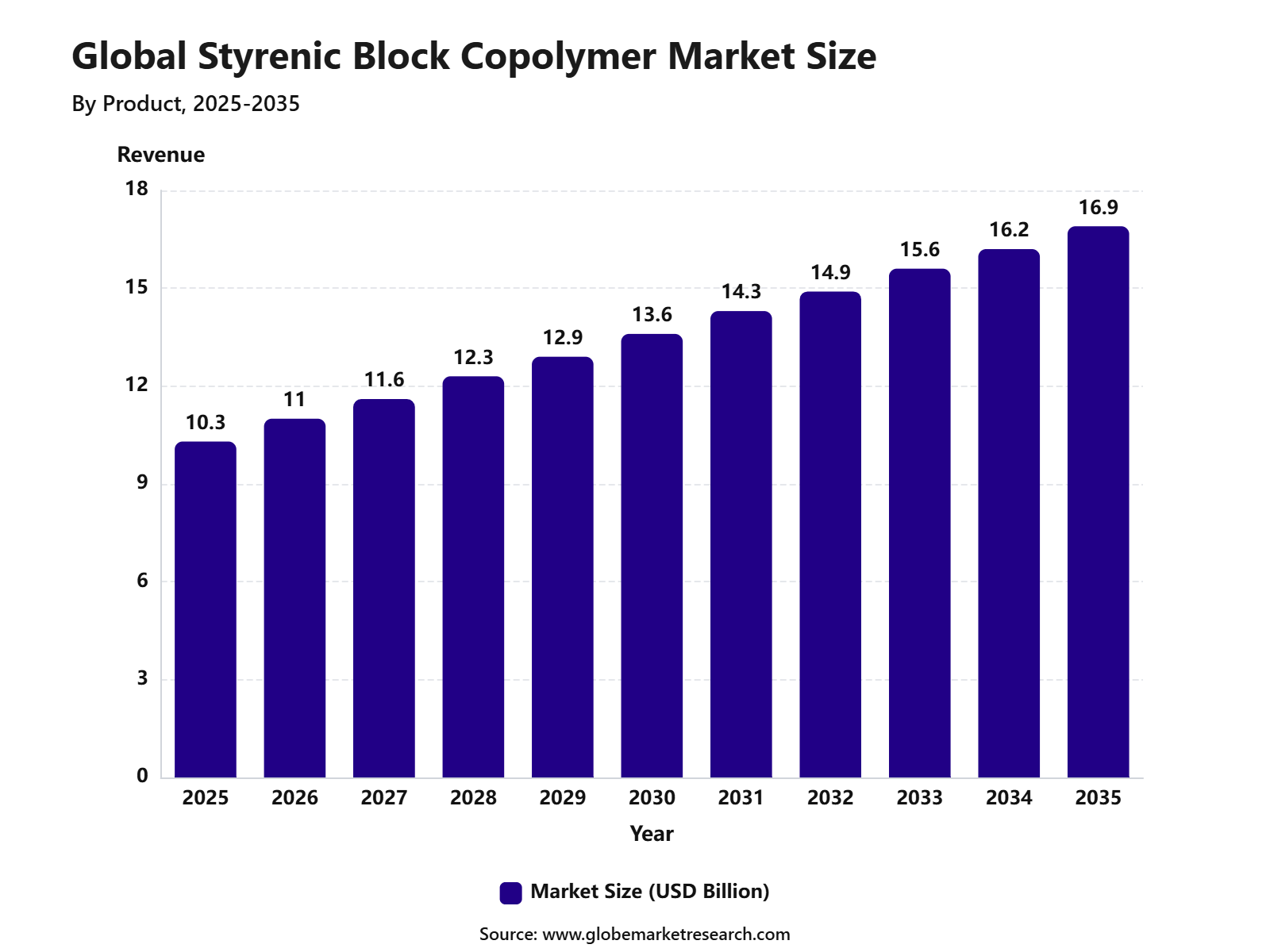 Global Styrenic Block Copolymer Market Size