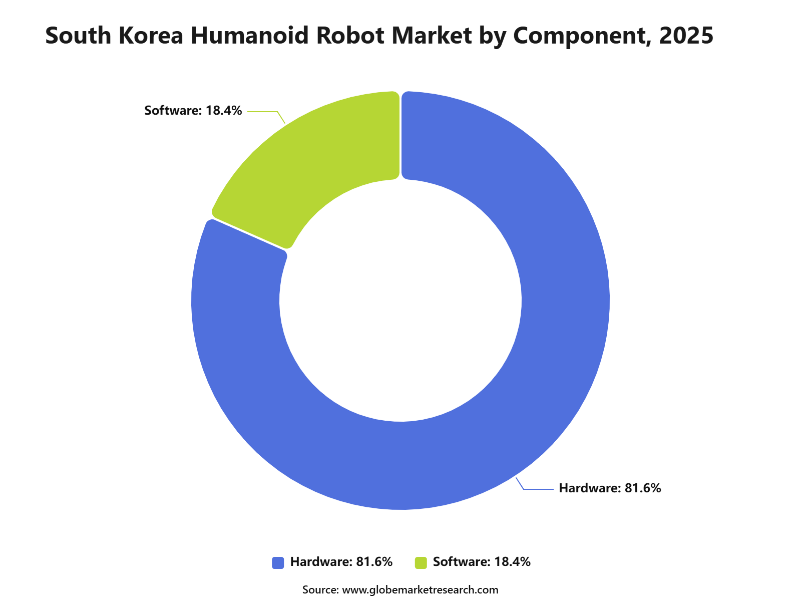 South Korea Humanoid Robot Market by Component, 2025