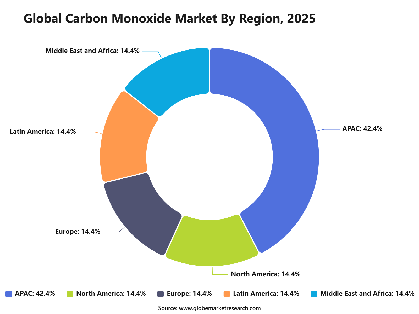 Global Carbon Monoxide Market By Region, 2025