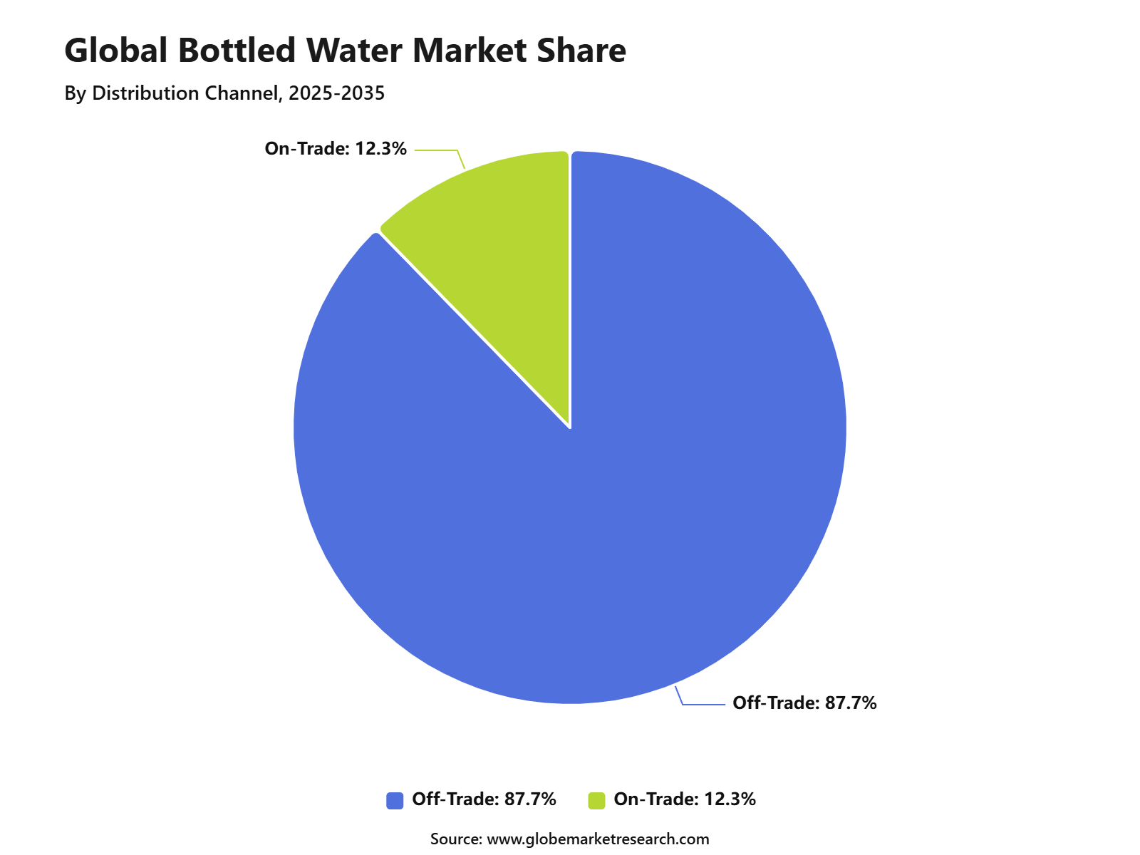 Global Bottled Water Market Share