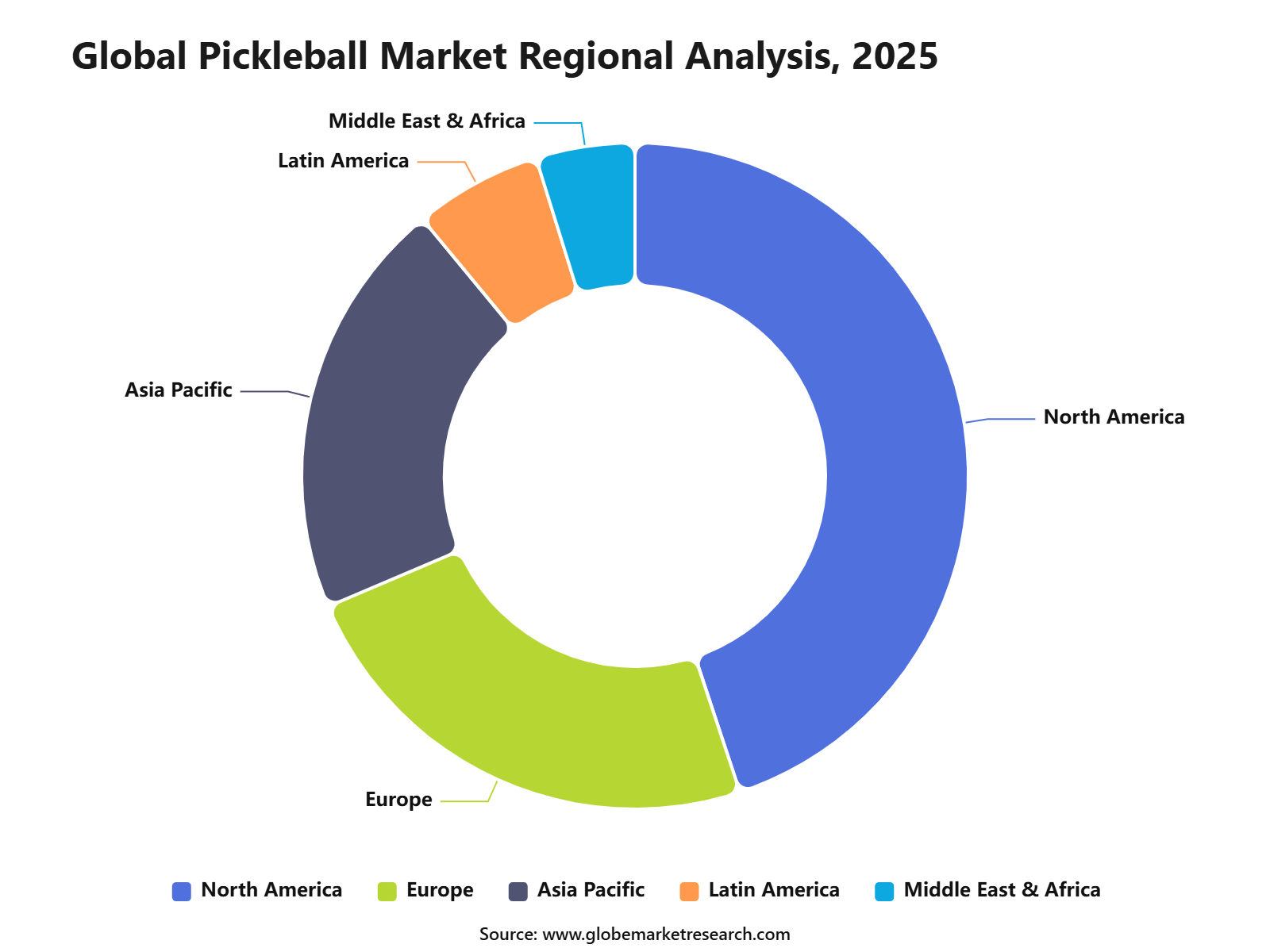 Global Pickleball Market Regional Analysis, 2025