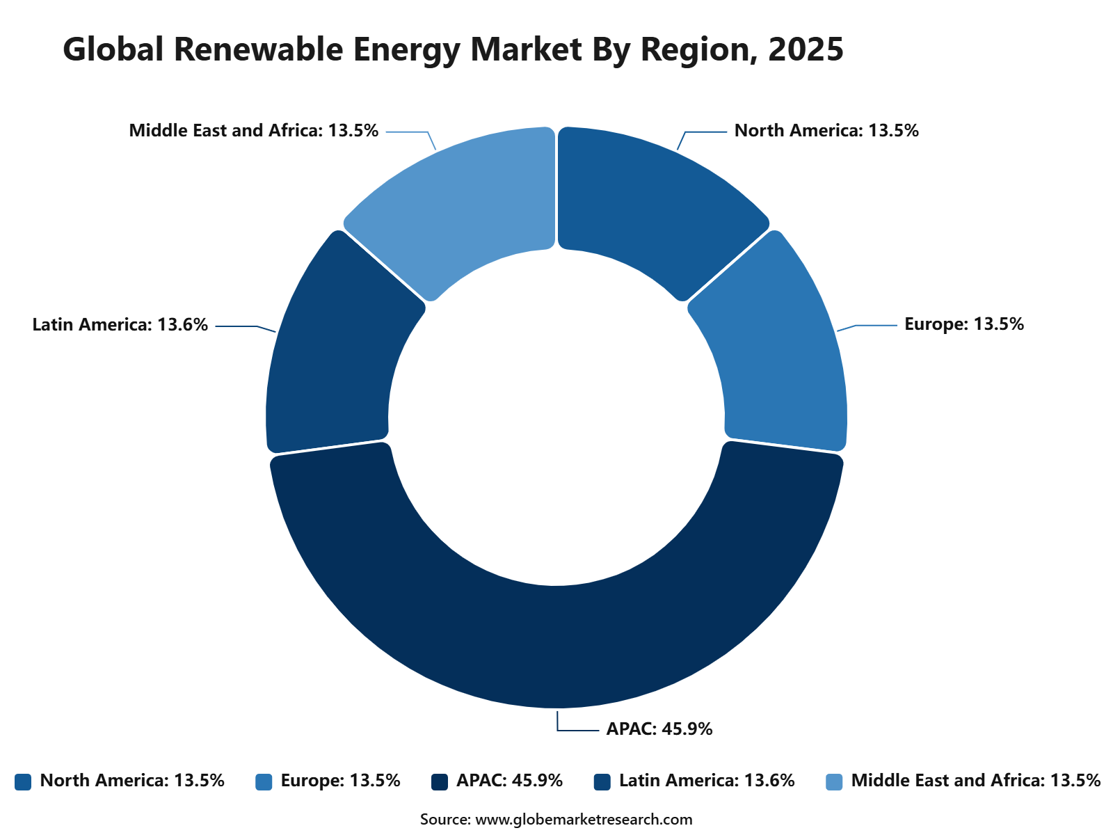Global Renewable Energy Market By Region, 2025