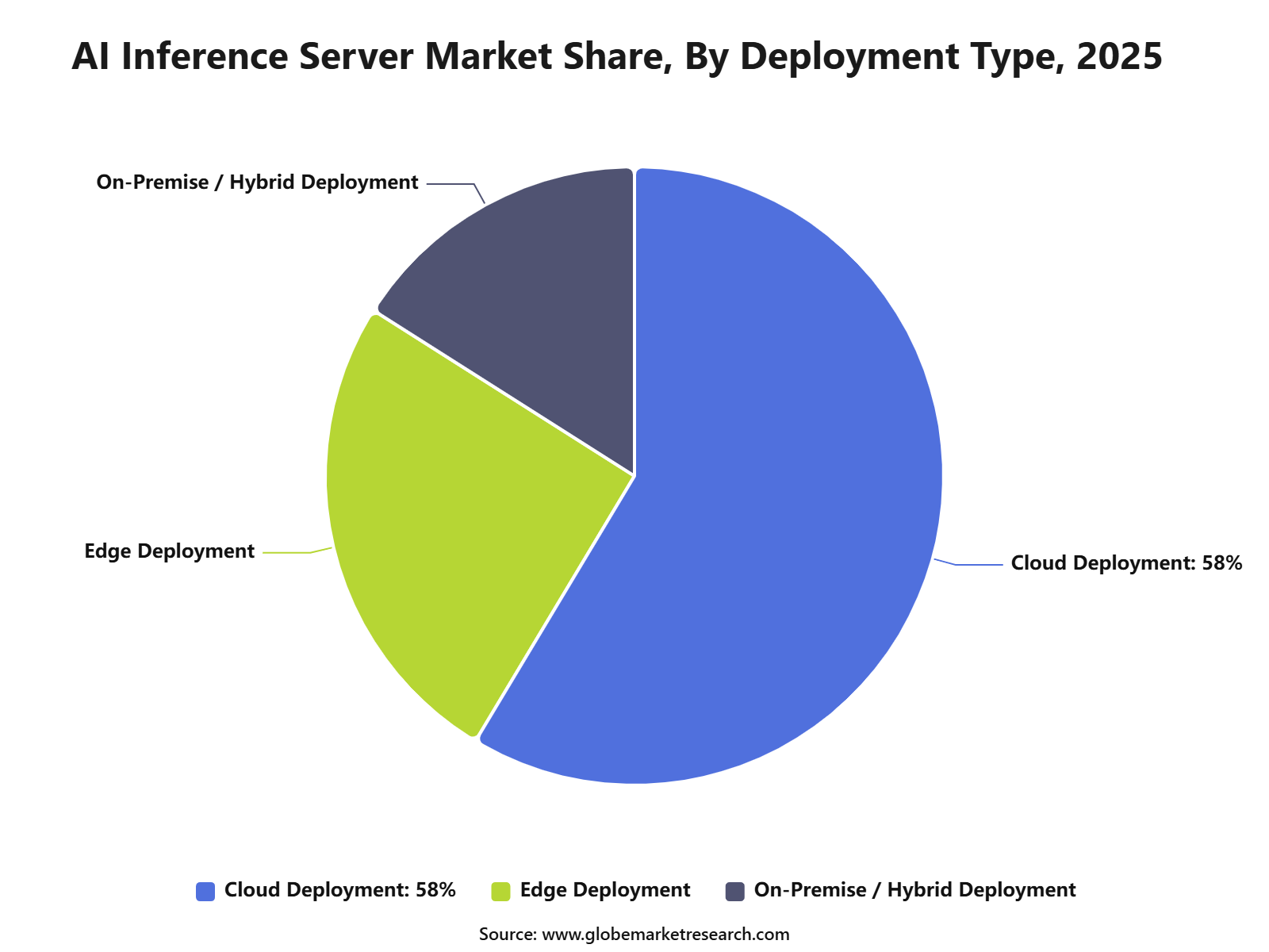 AI Inference Server Market Share, By Deployment Type, 2025