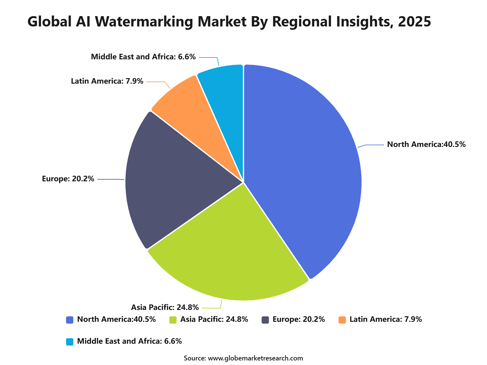 Global AI Watermarking Market By Regional Insights, 2025
