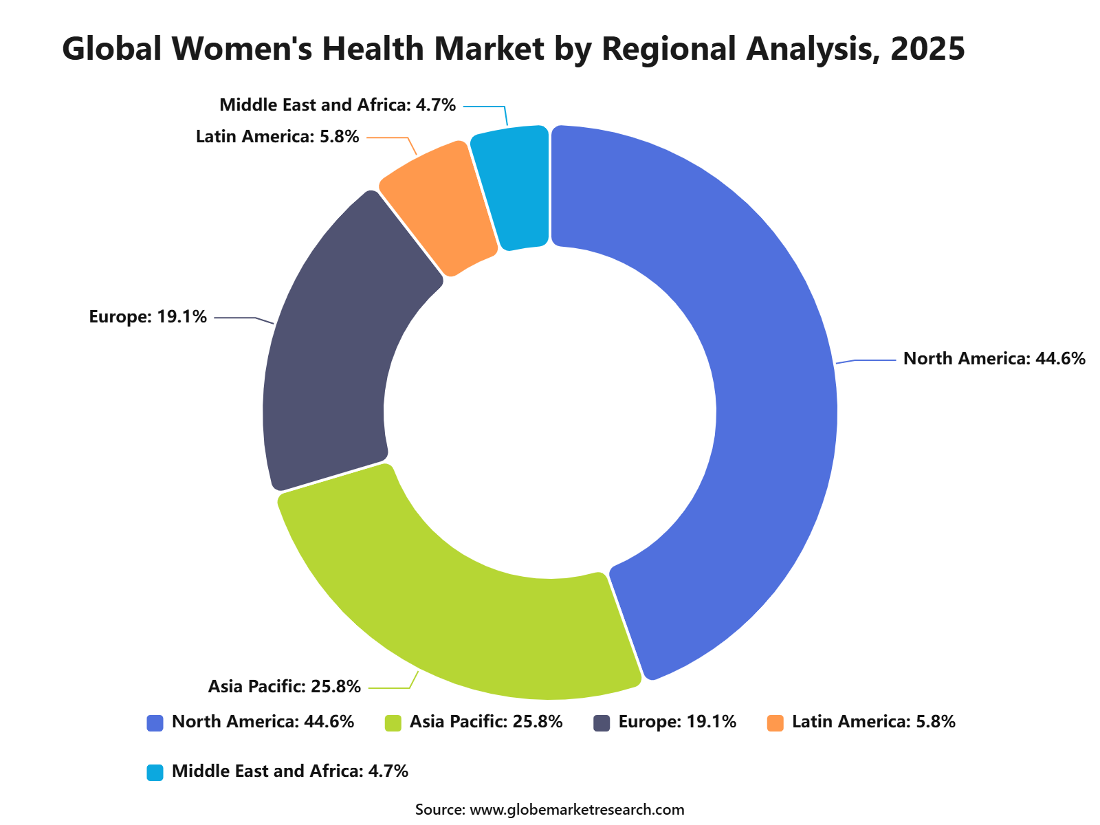 Global Women's Health Market by Regional Analysis, 2025
