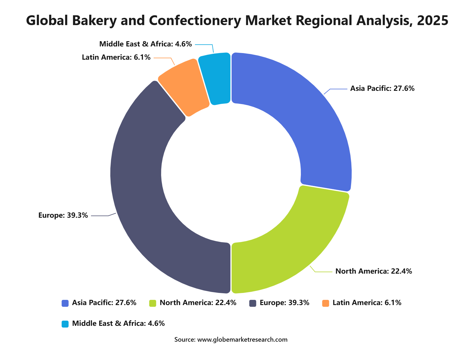 Global Bakery and Confectionery Market Regional Analysis, 2025