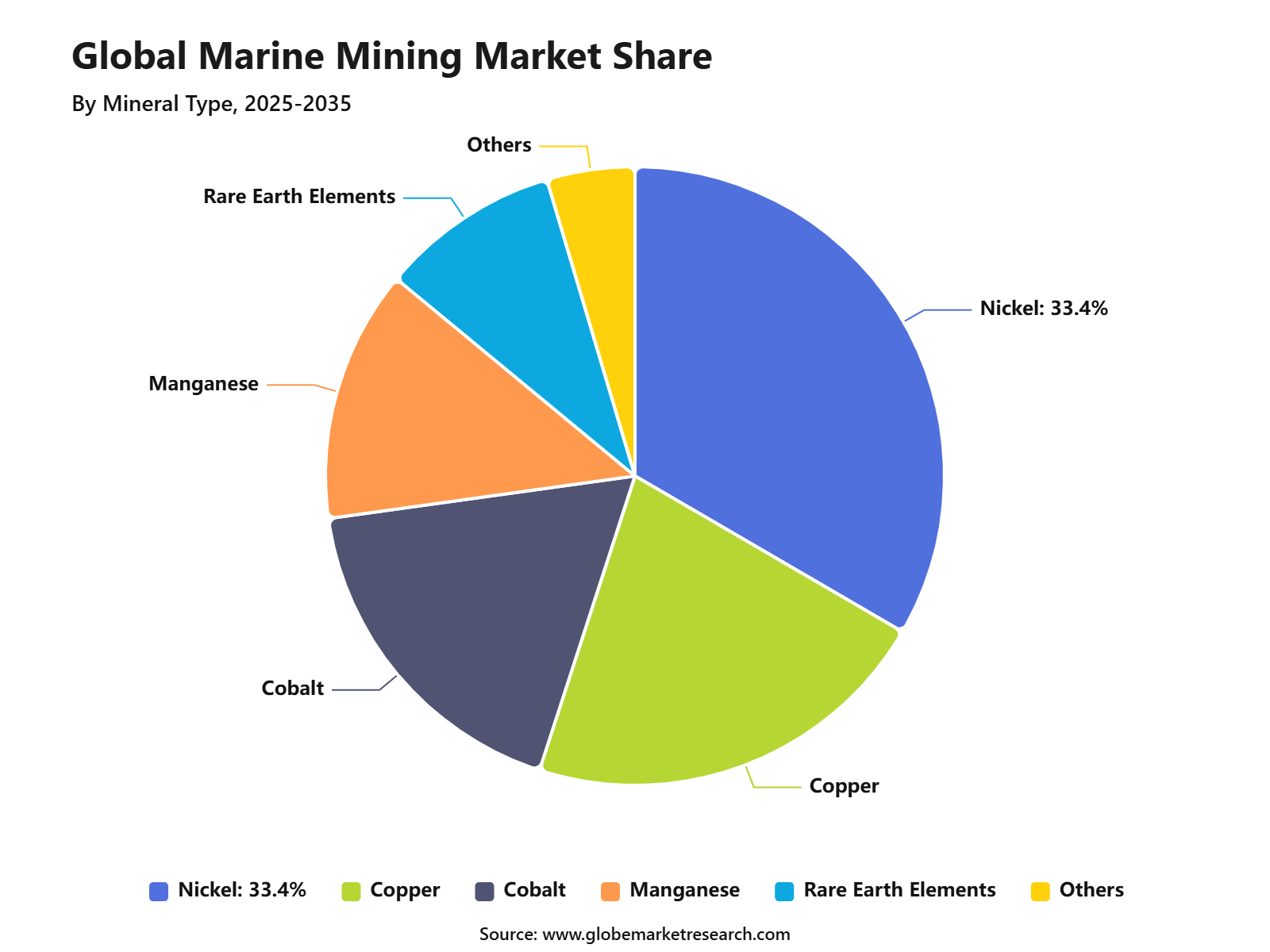 Global Marine Mining Market Share