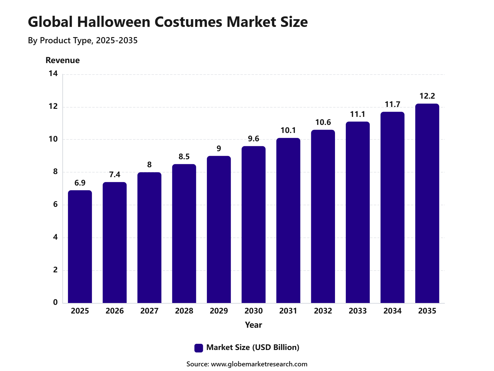Global Halloween Costumes Market Size