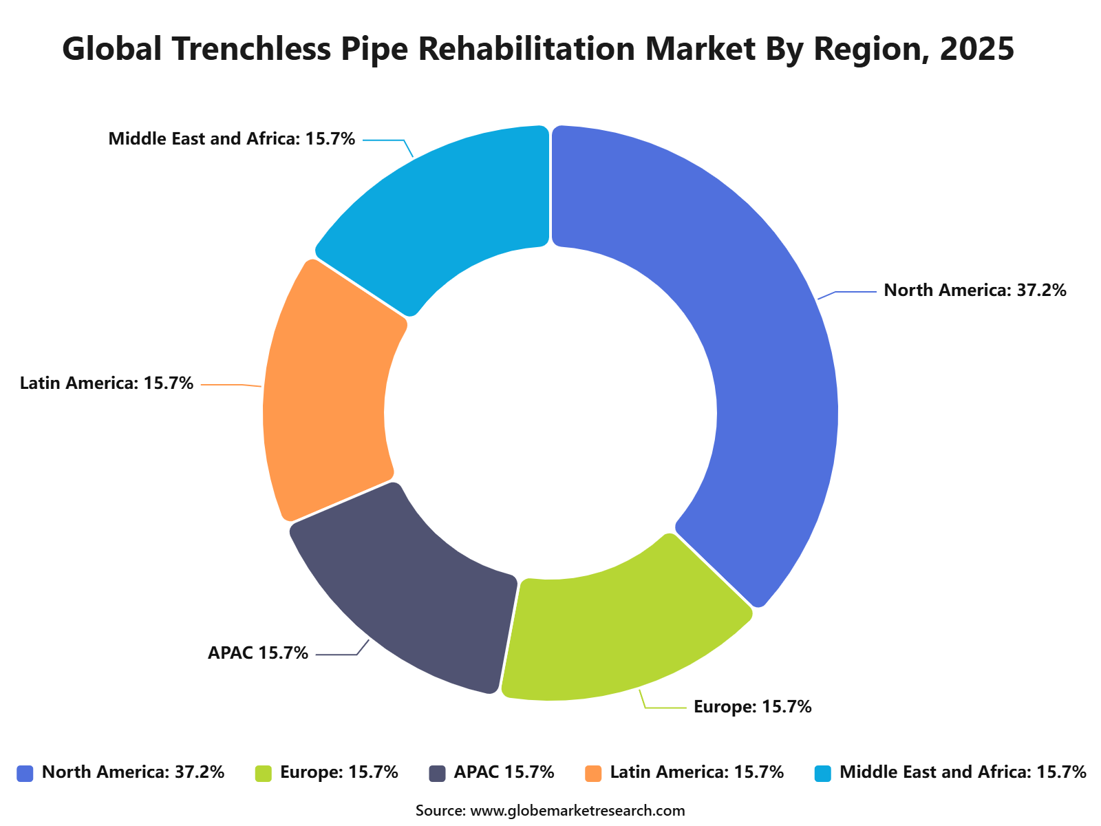 Global Trenchless Pipe Rehabilitation Market By Region, 2025