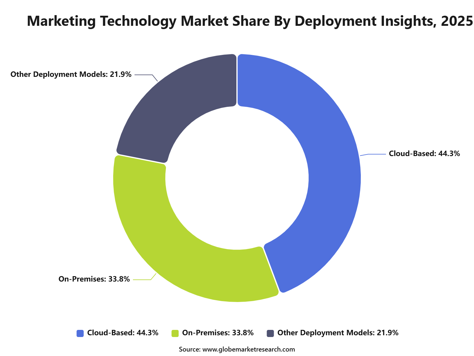 Marketing Technology Market Share By Deployment Insights, 2025