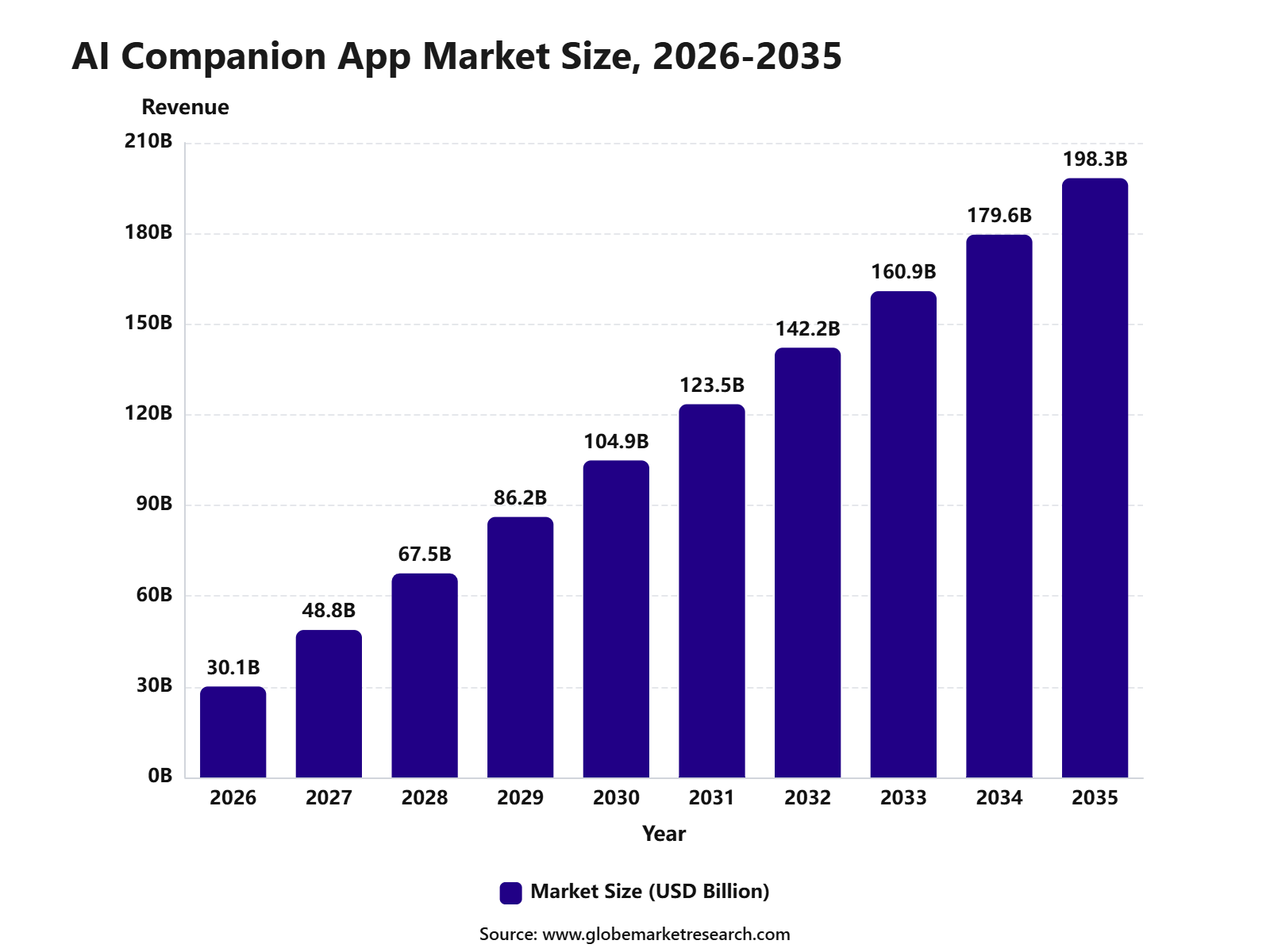 AI Companion App Market Size, 2026-2035