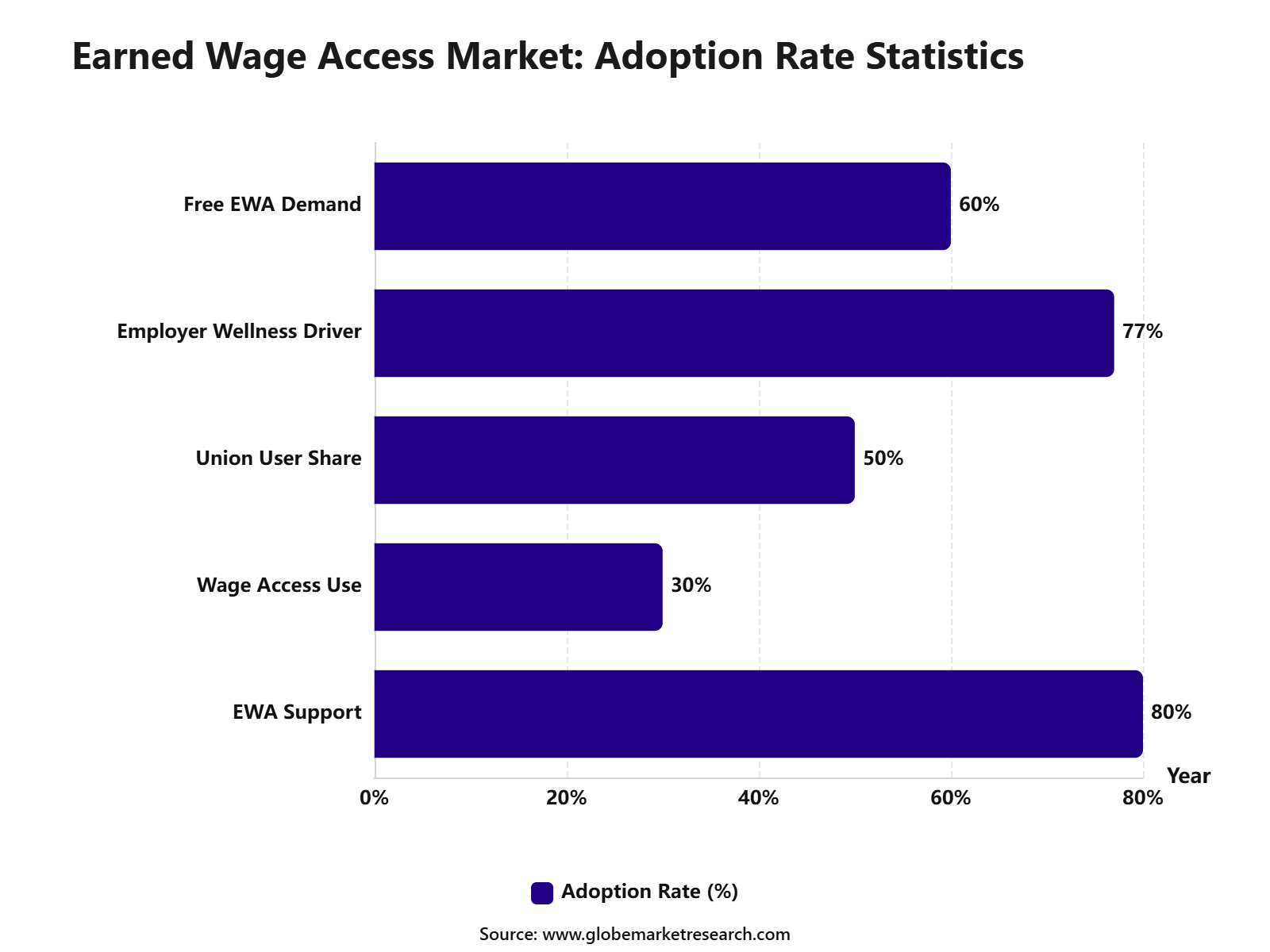 Earned Wage Access Market: Adoption Rate Statistics