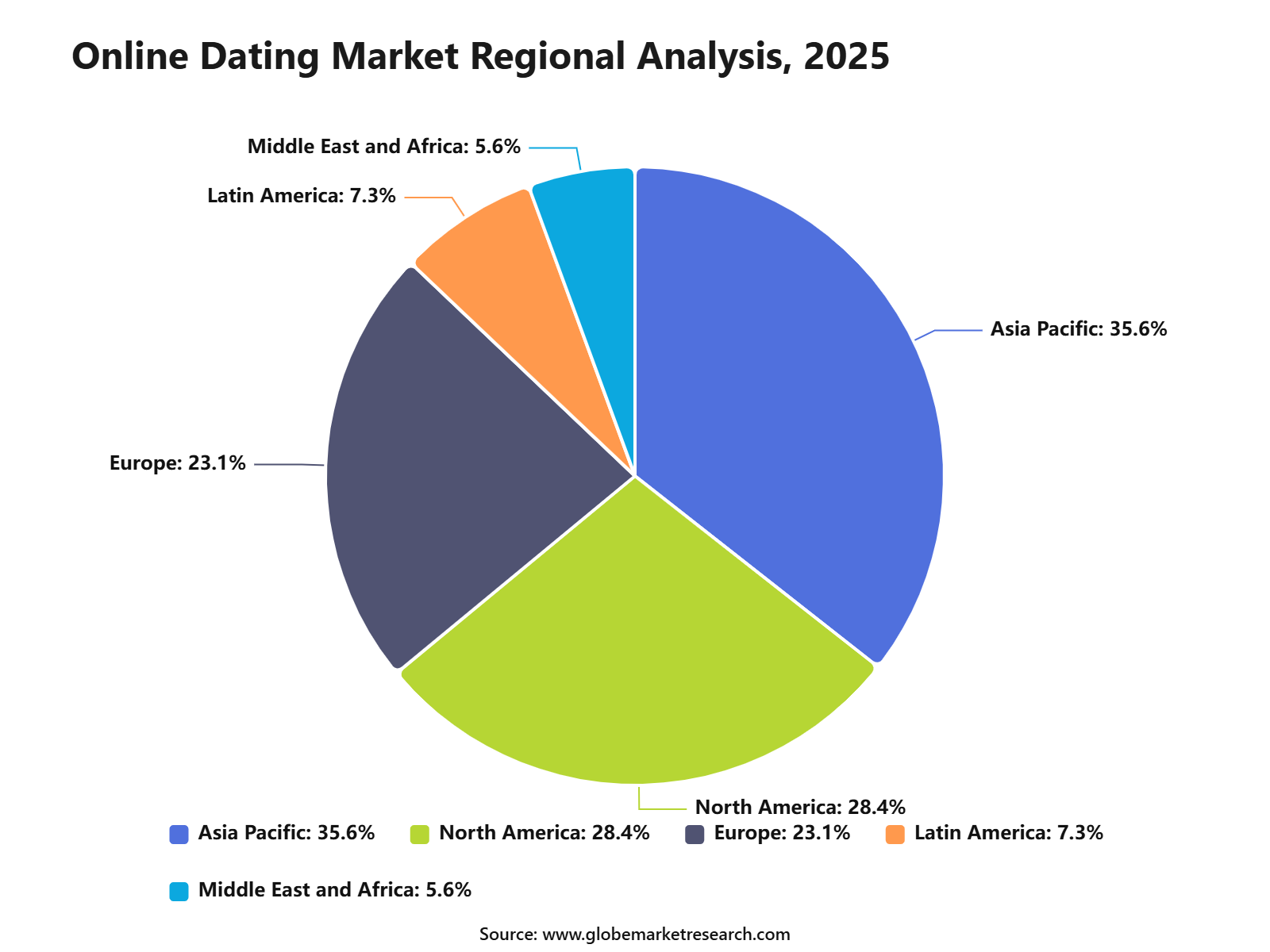 Online Dating Market Regional Analysis, 2025