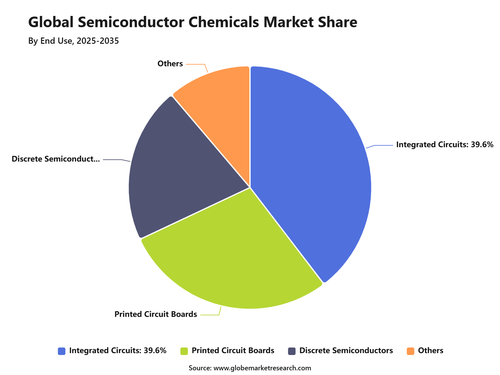 Global Semiconductor Chemicals Market Share