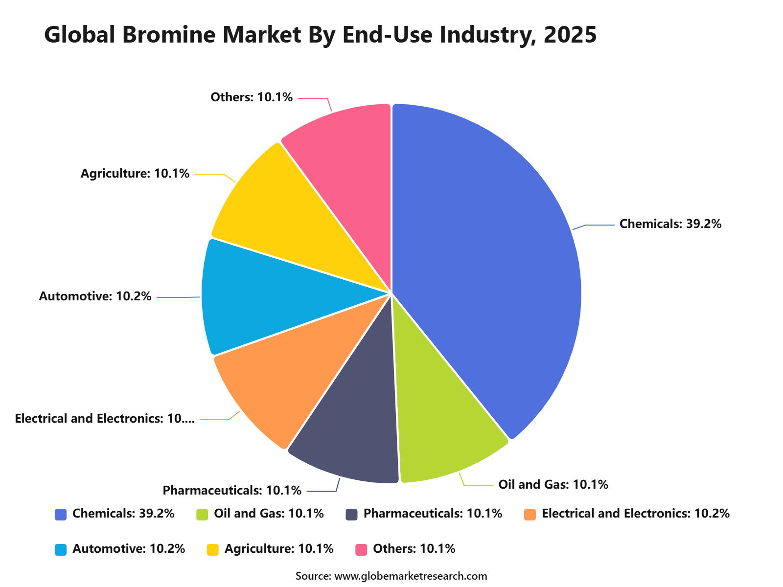 Global Bromine Market By End-Use Industry, 2025