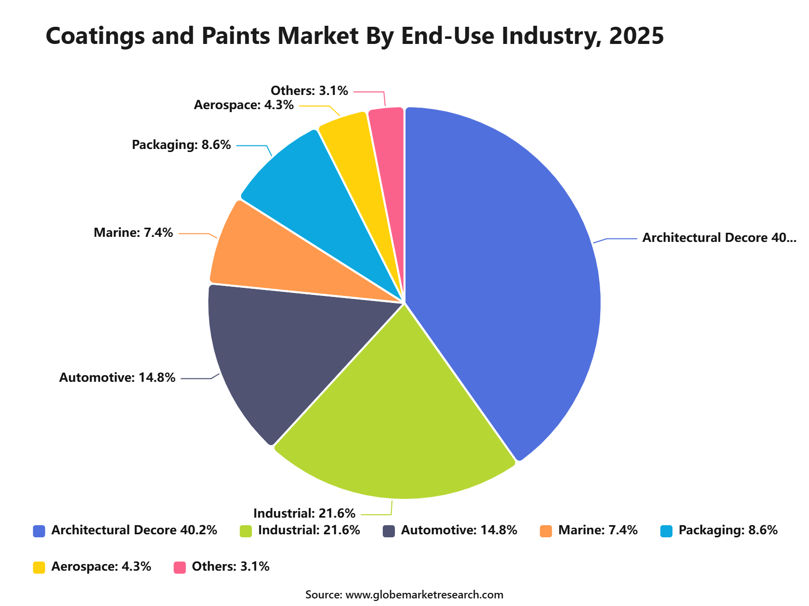 Coatings and Paints Market By End-Use Industry, 2025